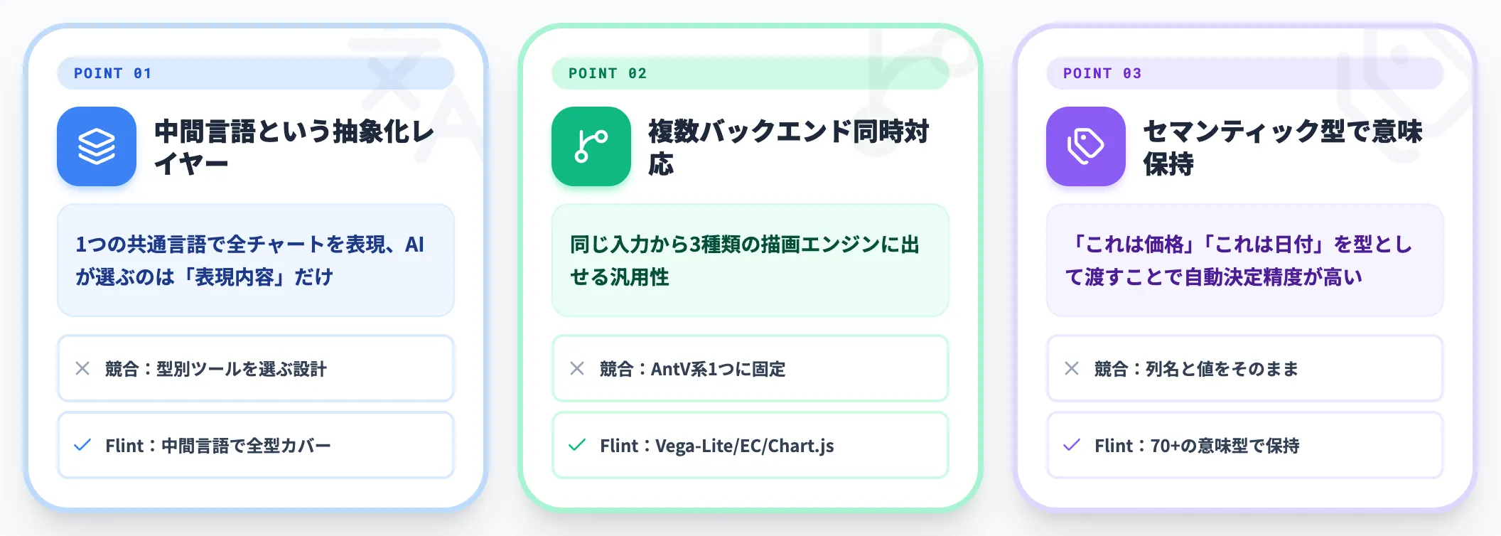 Flint独自の3つの差別化ポイント