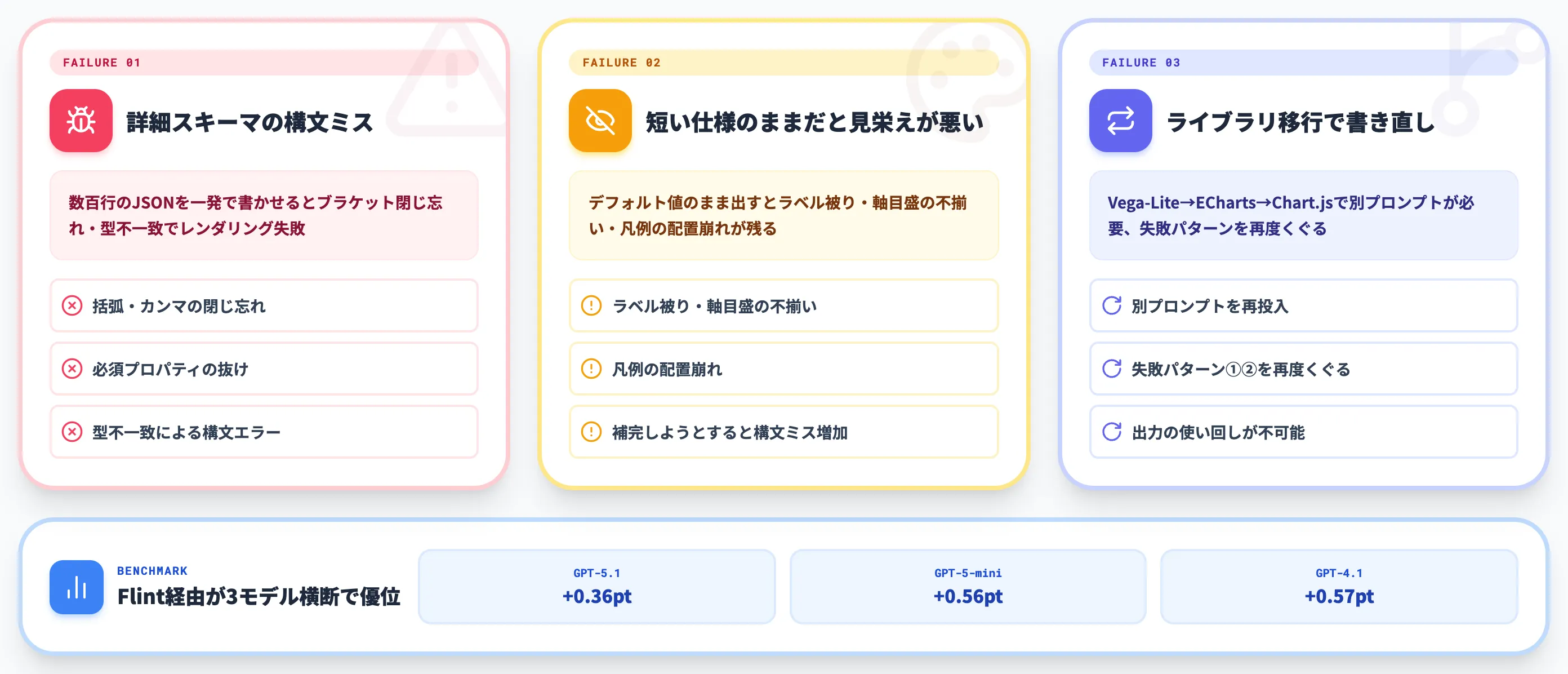 LLMが直接Vega-LiteやEChartsを書く時の3つの失敗パターン