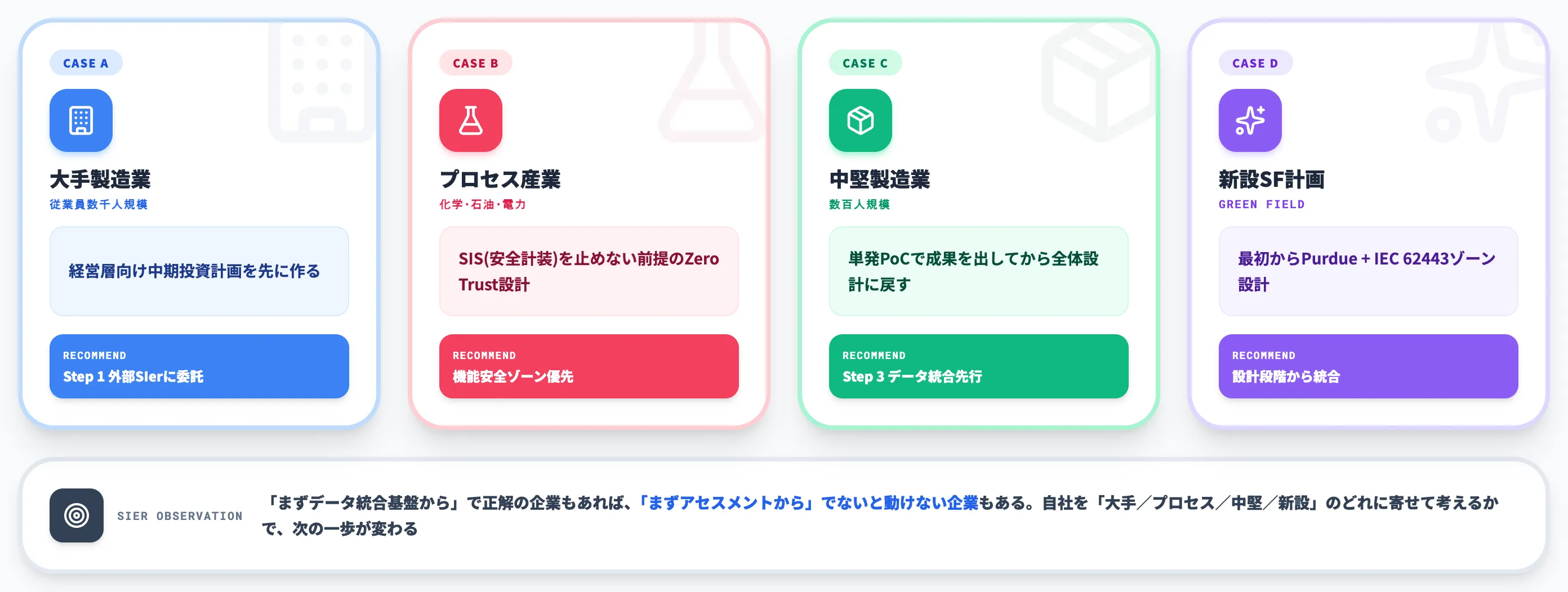 どこから着手するかの判断軸