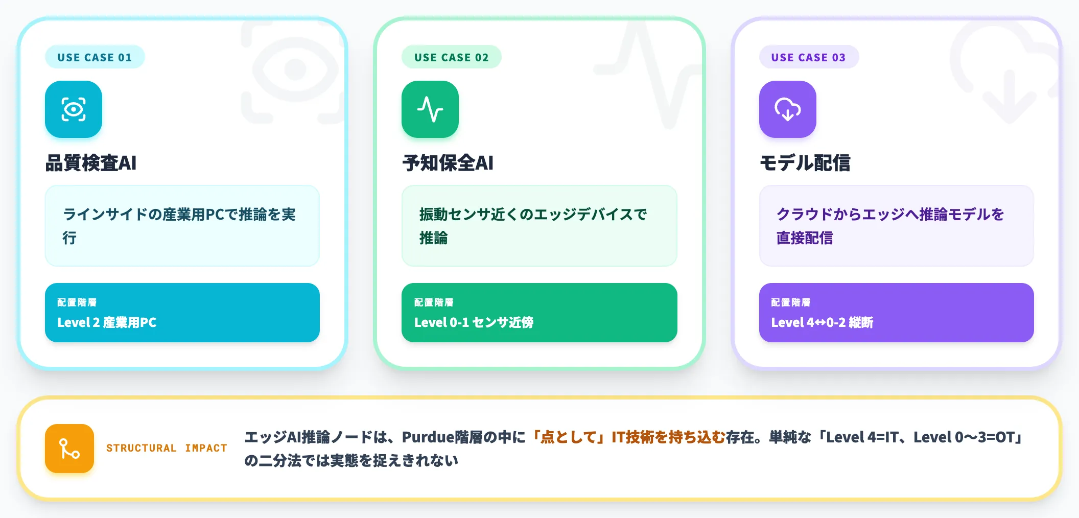 エッジコンピューティングによる制御階層の融解