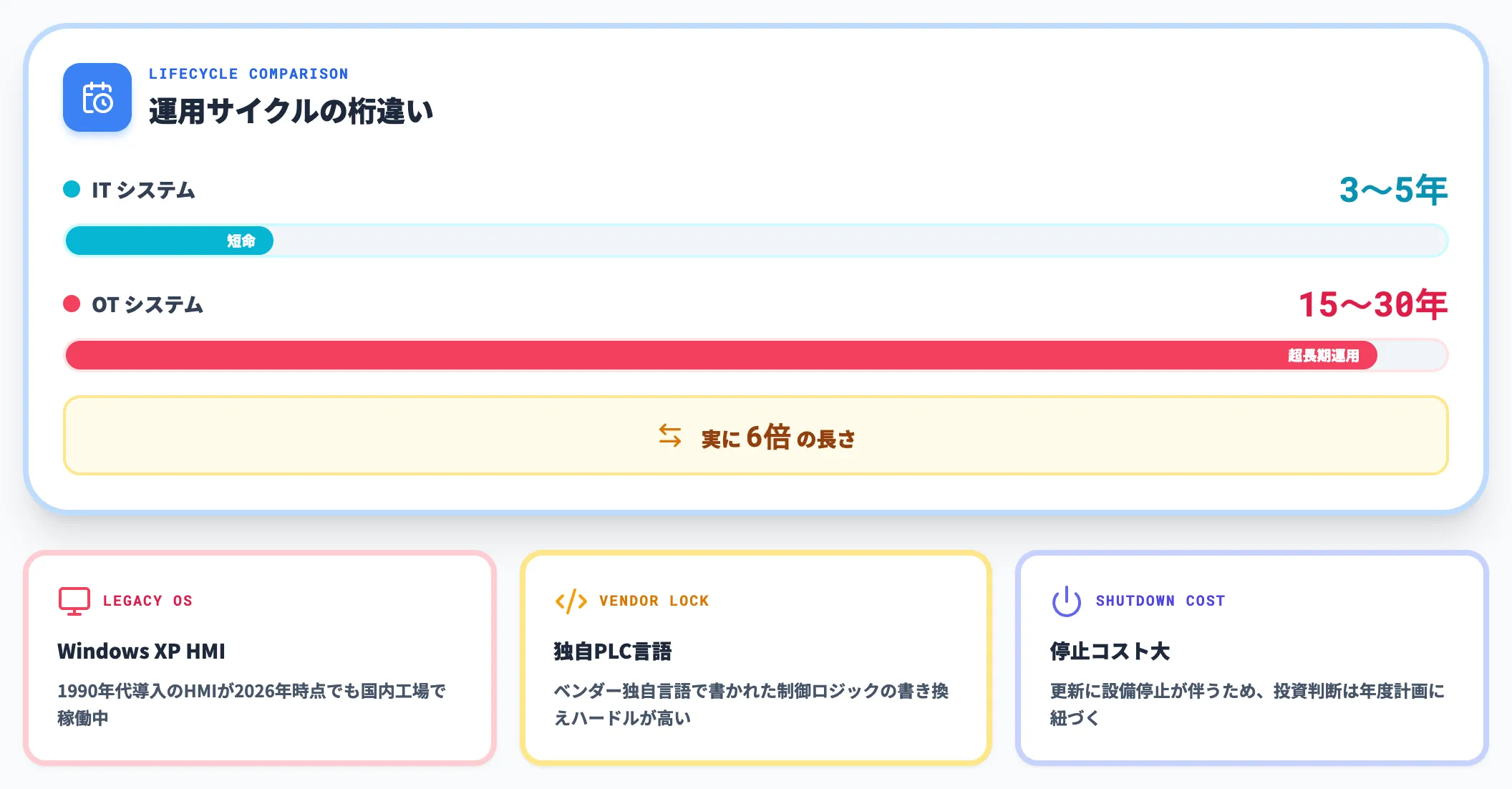 システムライフサイクルの差