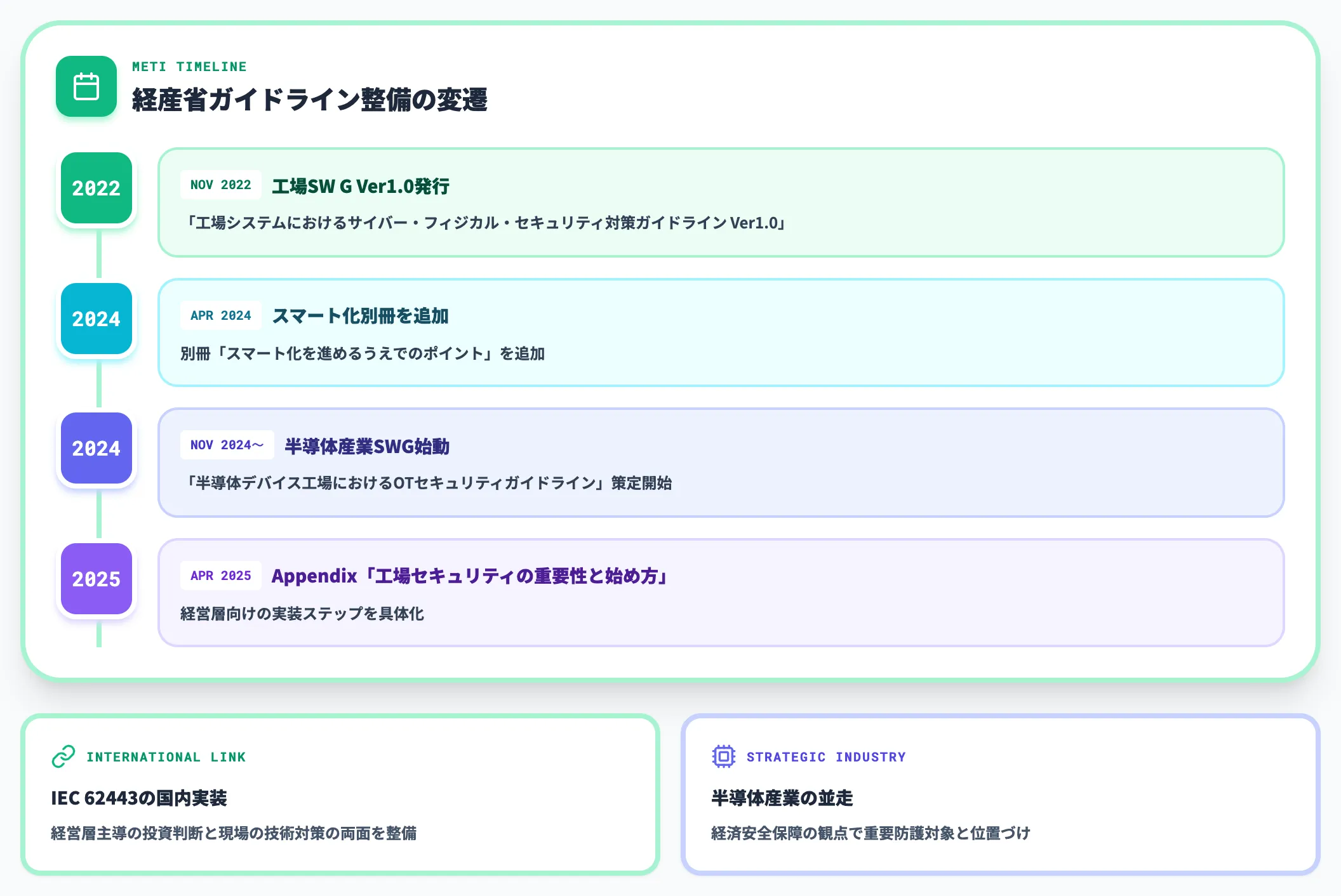 日本の経産省ガイドラインと産業別展開