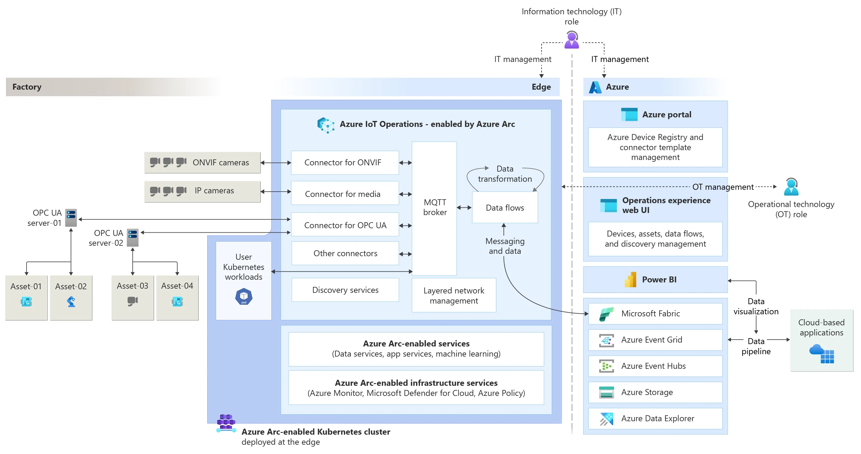 Azure IoT Operationsの全体アーキテクチャ図
