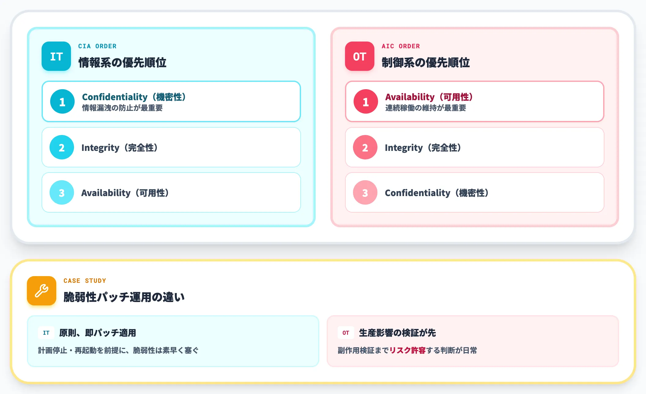 CIA順序の逆転が意味すること