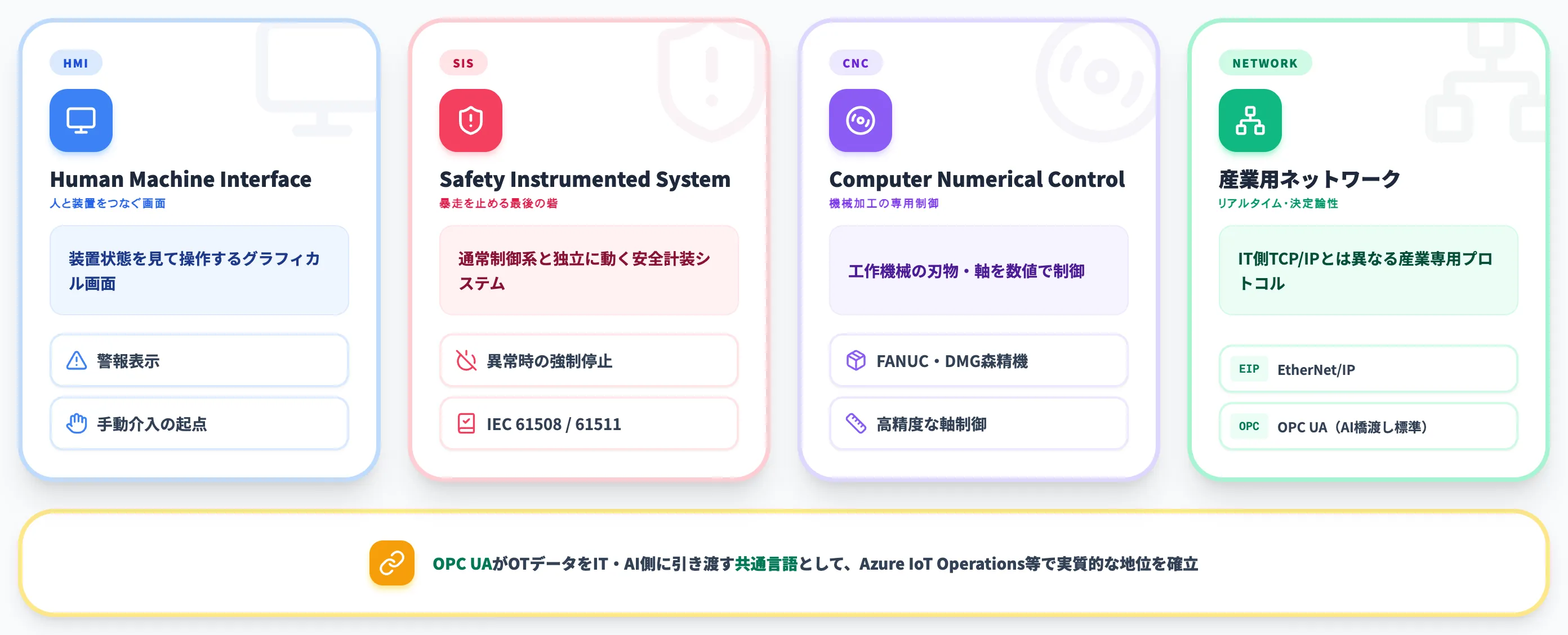 HMI・SIS・CNCが担う人と安全のレイヤー