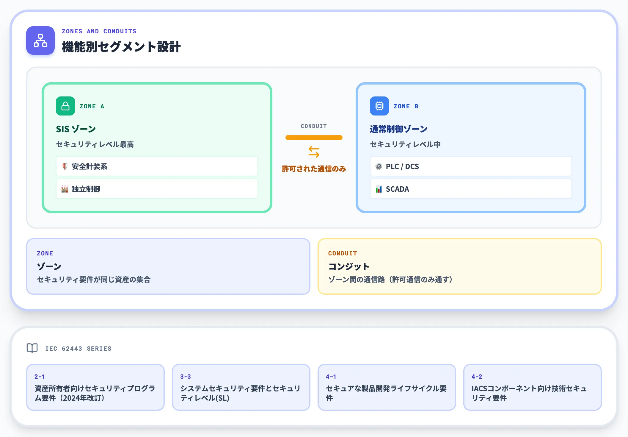 IEC 62443のゾーン・コンジット