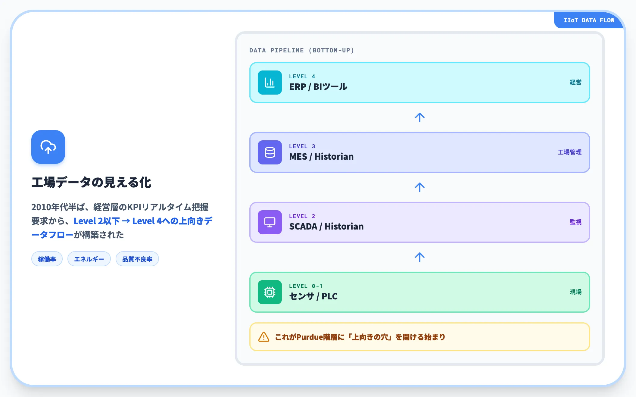 IIoTがOTに求めた見える化の要請