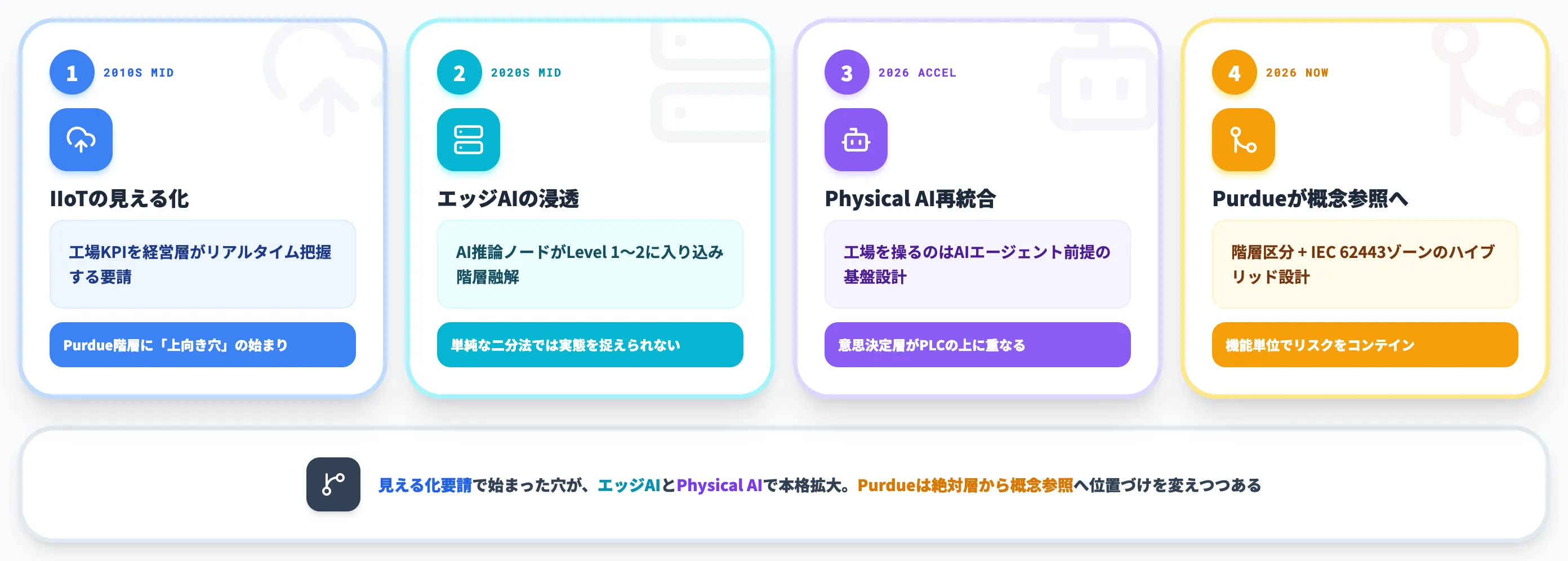 IT/OTコンバージェンスと2026年のパラダイム転換