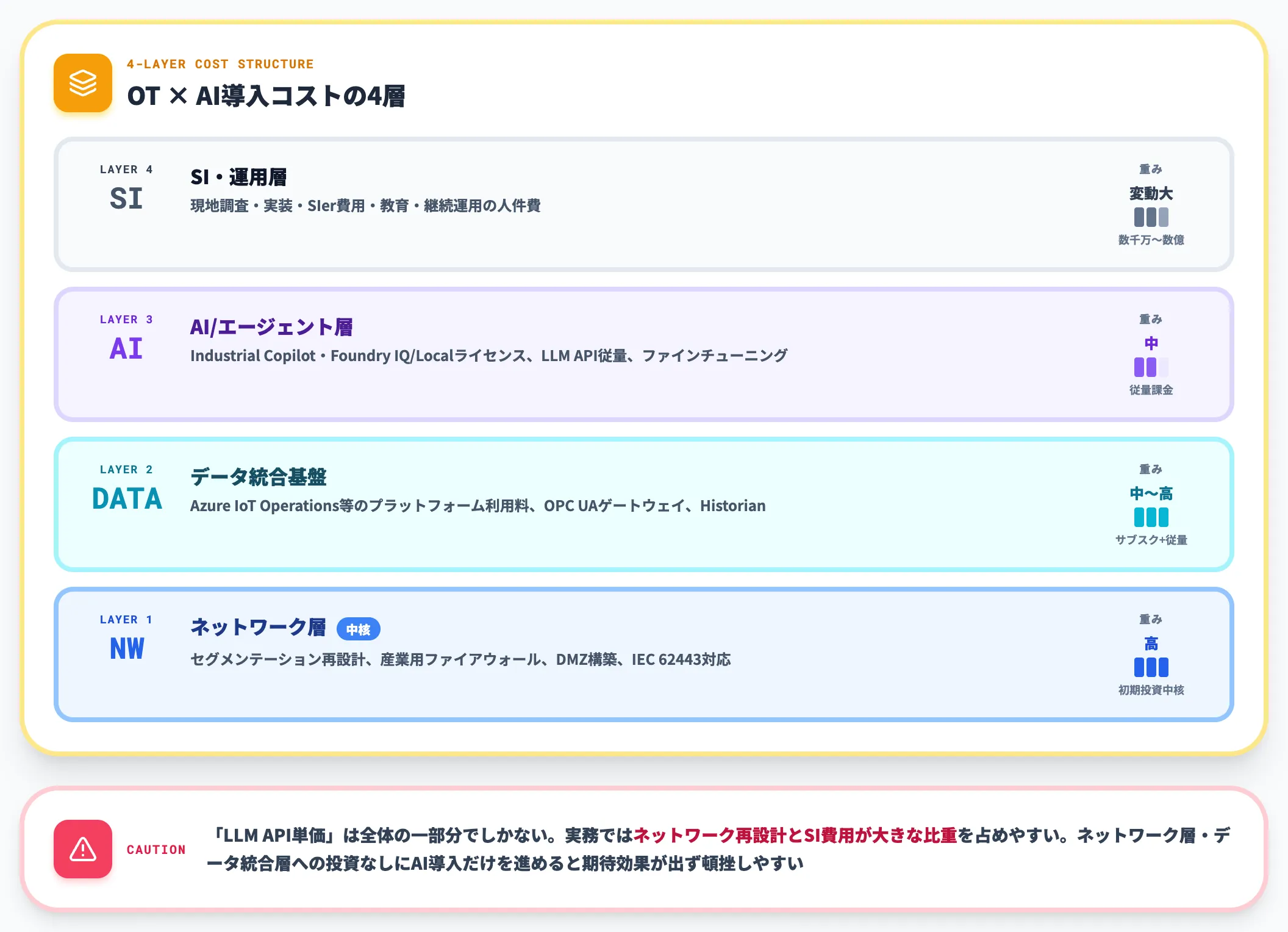 OT × AIで発生するコスト構造の見取り図