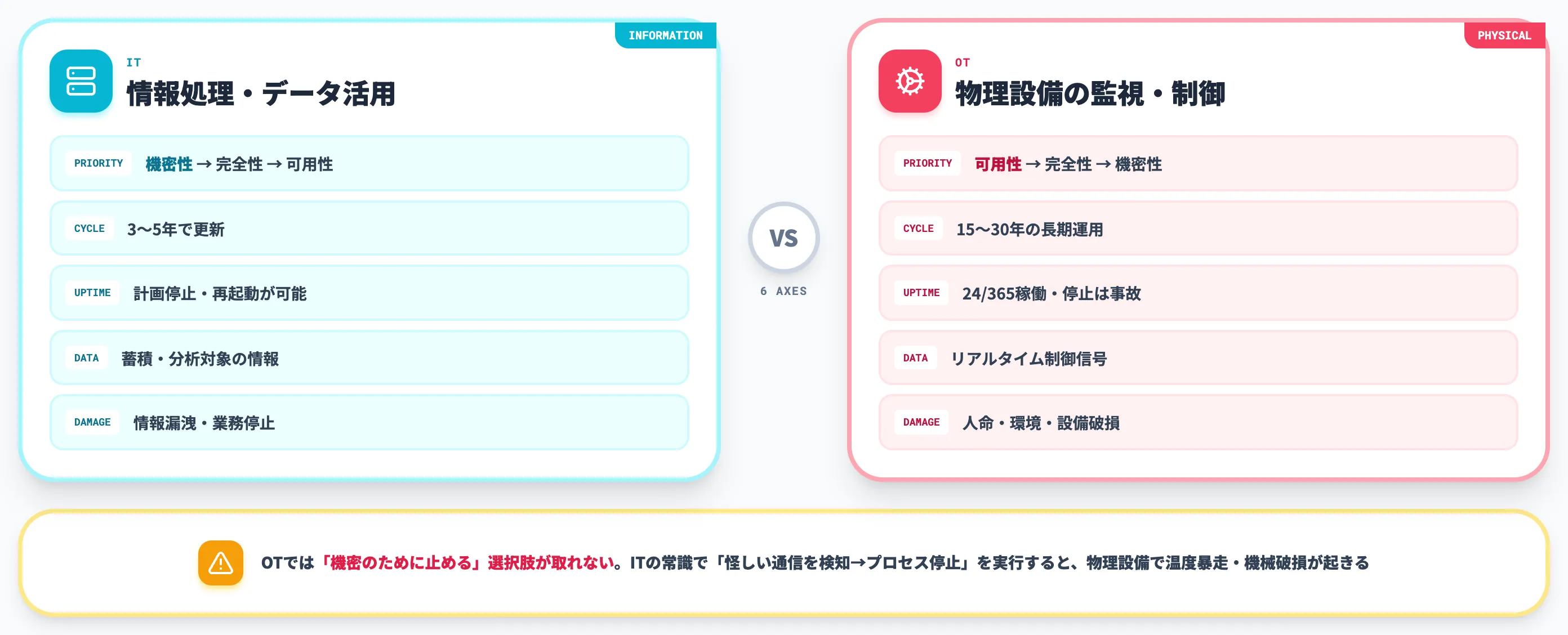 OTとITの違い