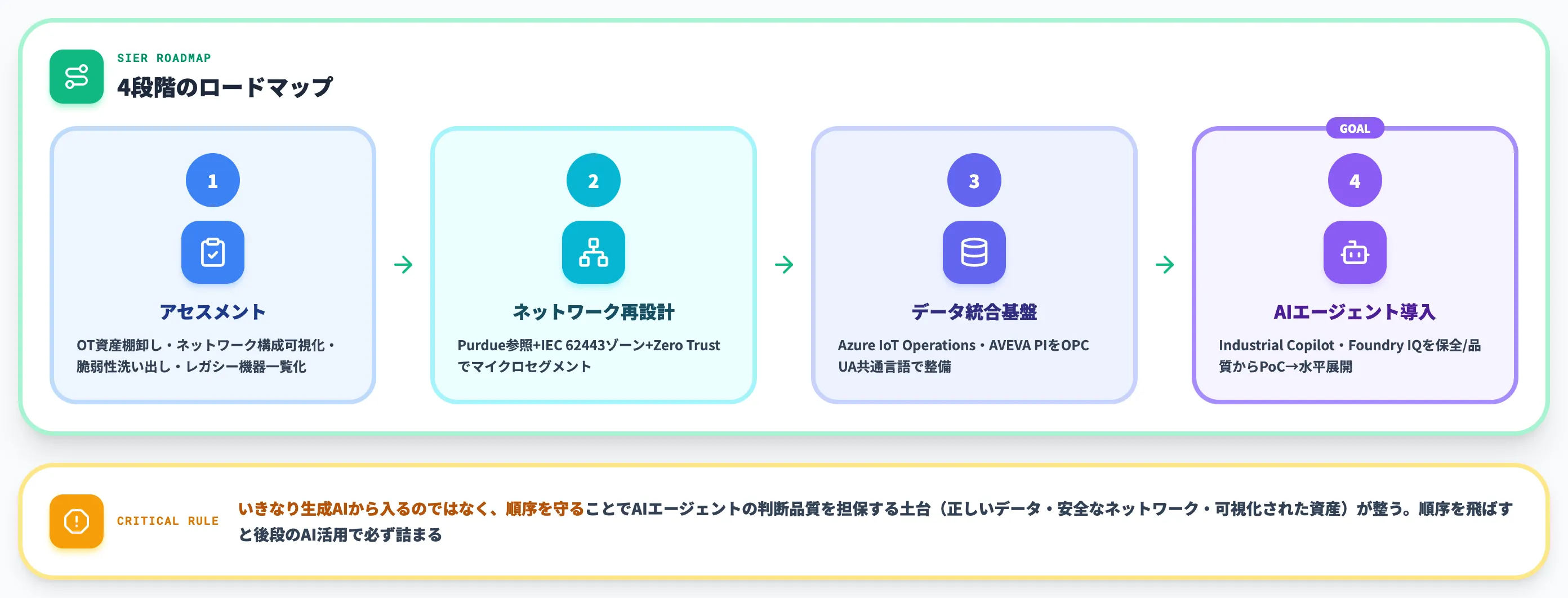 OTのAI基盤化に向けた始め方