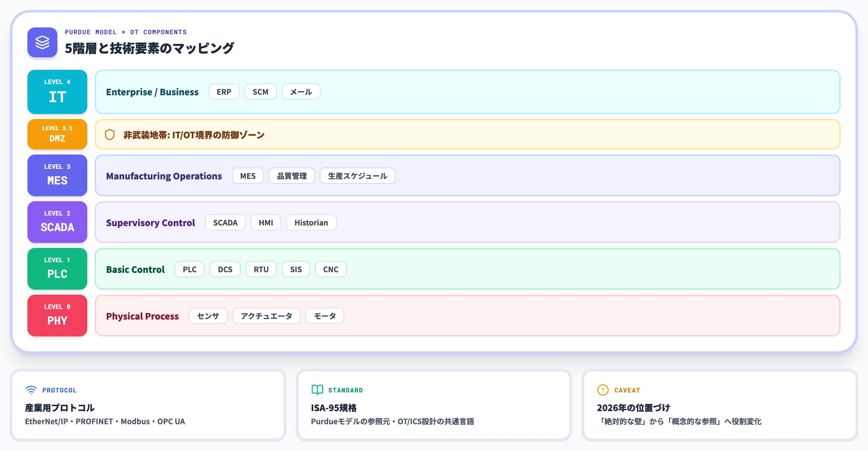 OTを構成する主要な技術要素とPurdue階層