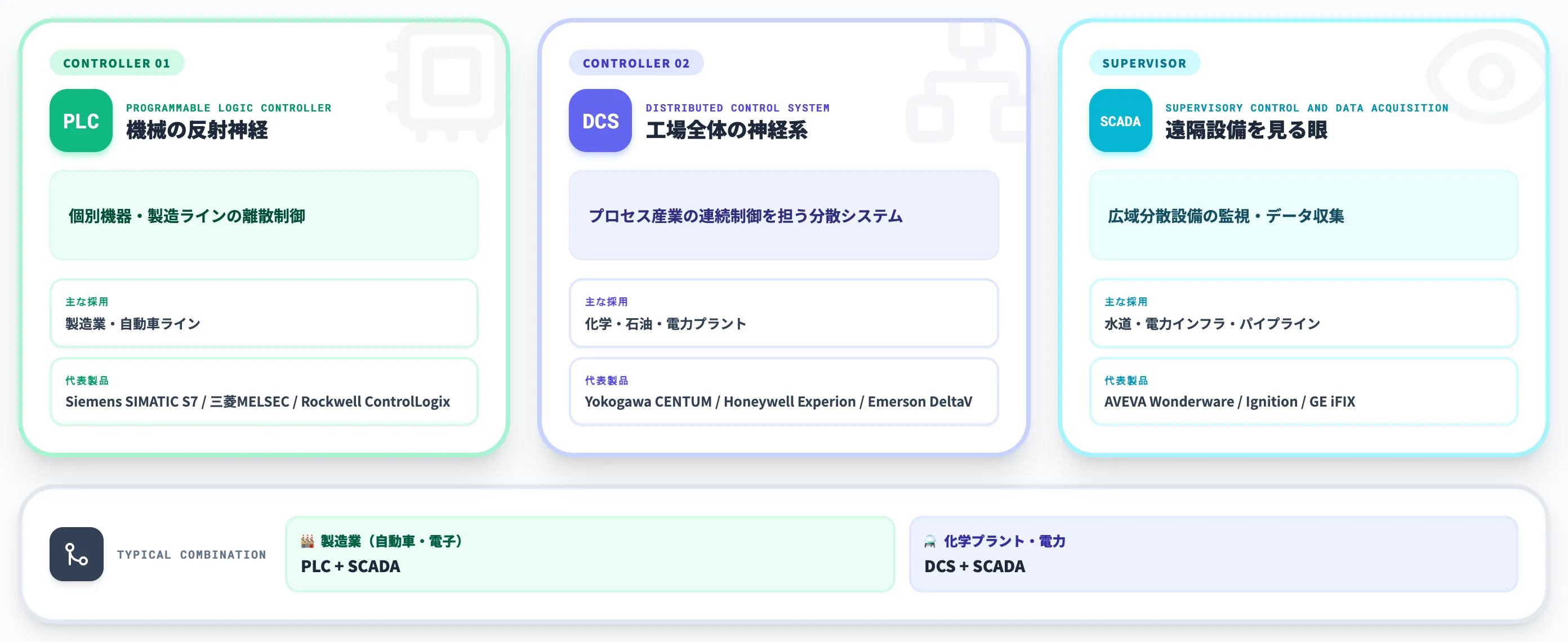 PLC・DCS・SCADAの役割分担