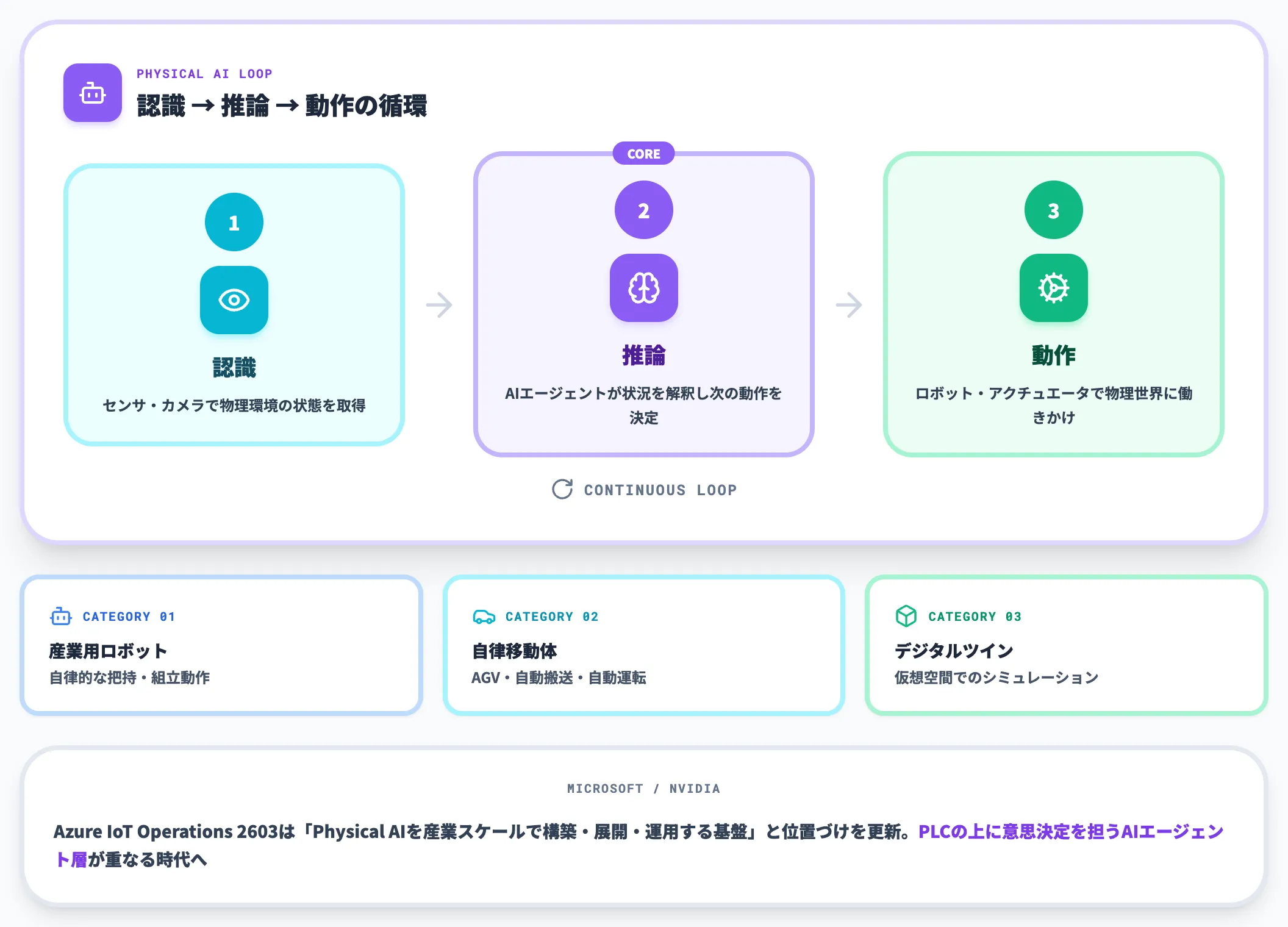 Physical AIとオペレーションの再統合