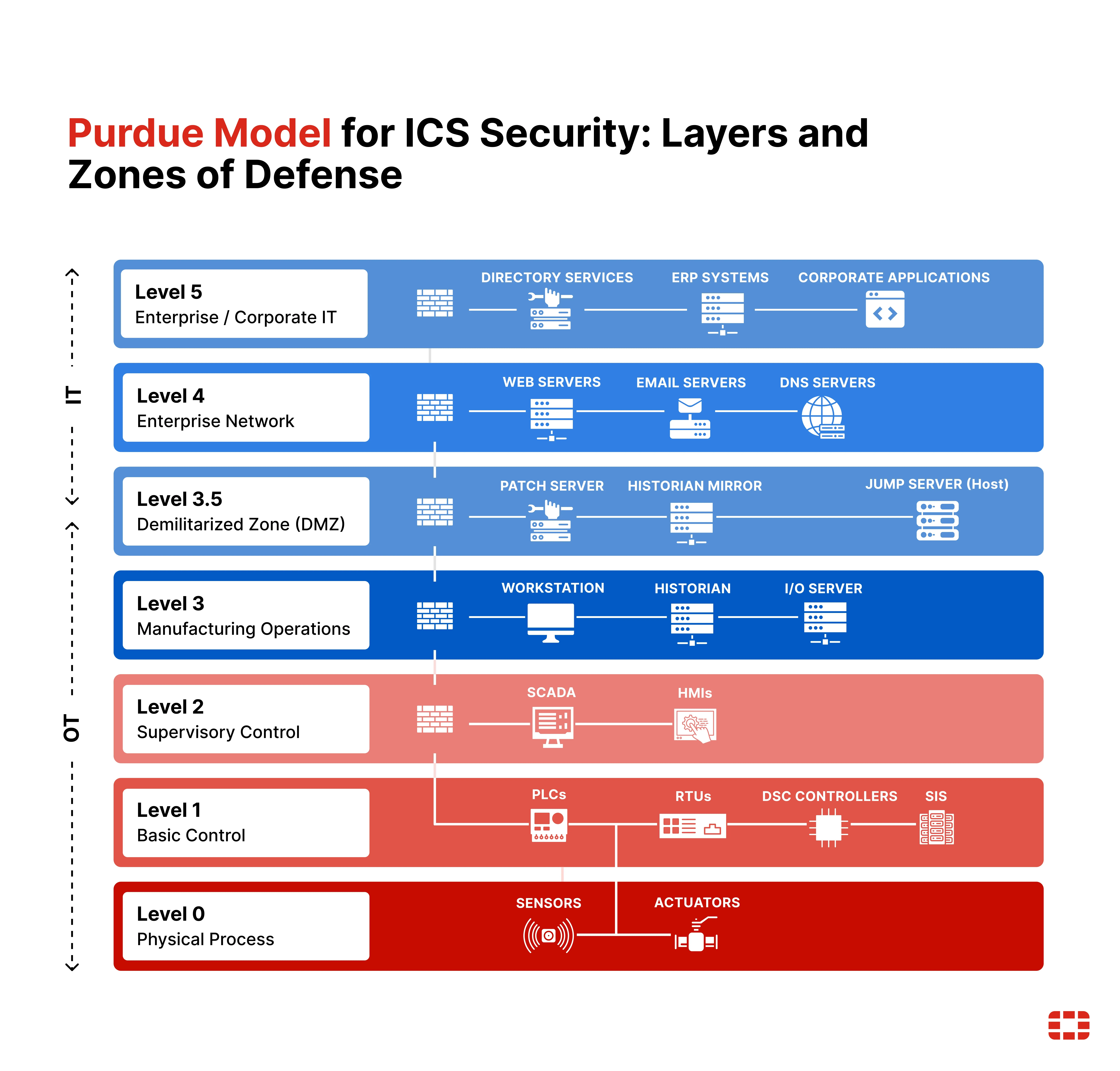 Purdue Enterprise Reference Architectureの5階層と各層のコンポーネント