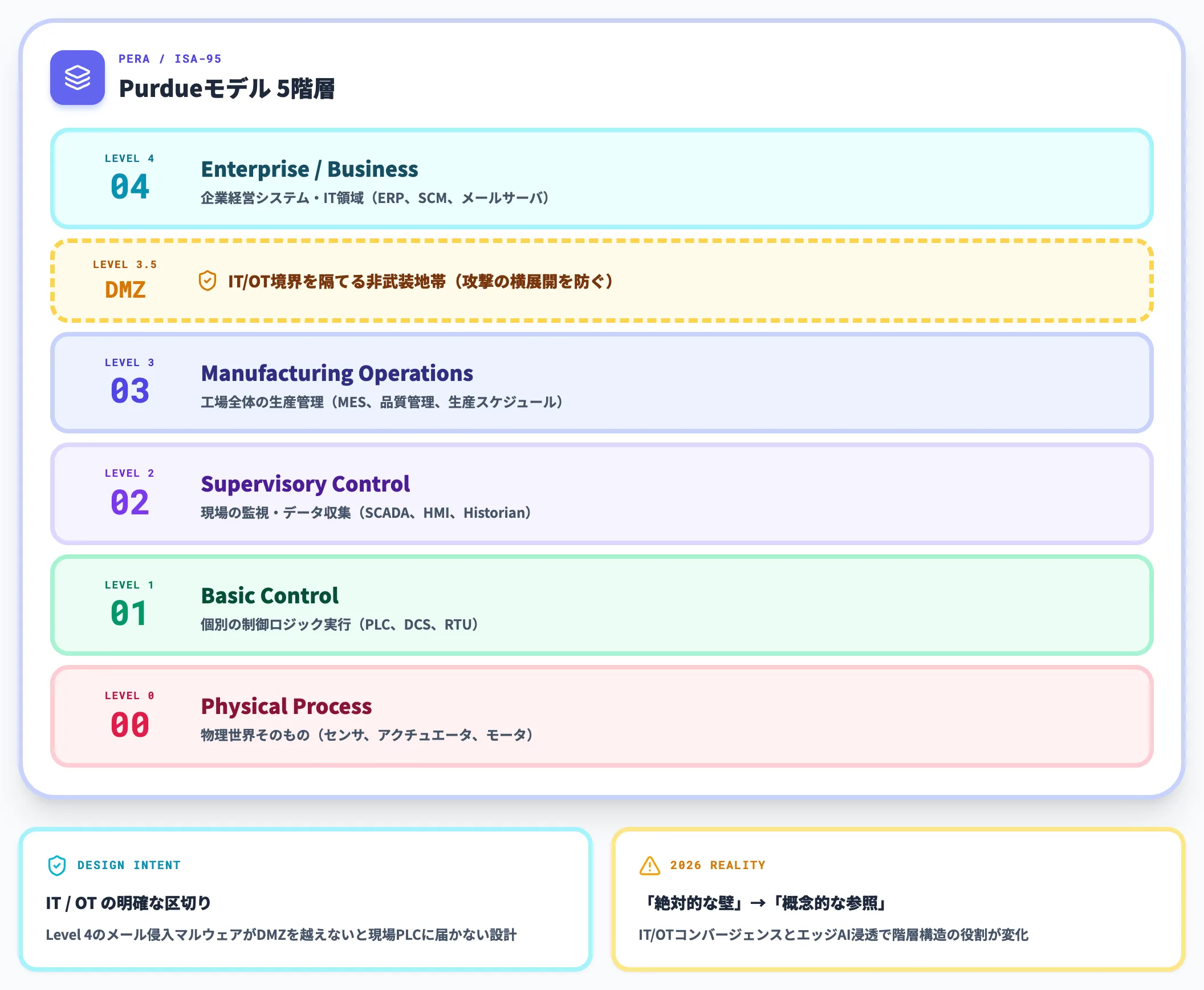 Purdue Enterprise Reference Architectureの5階層