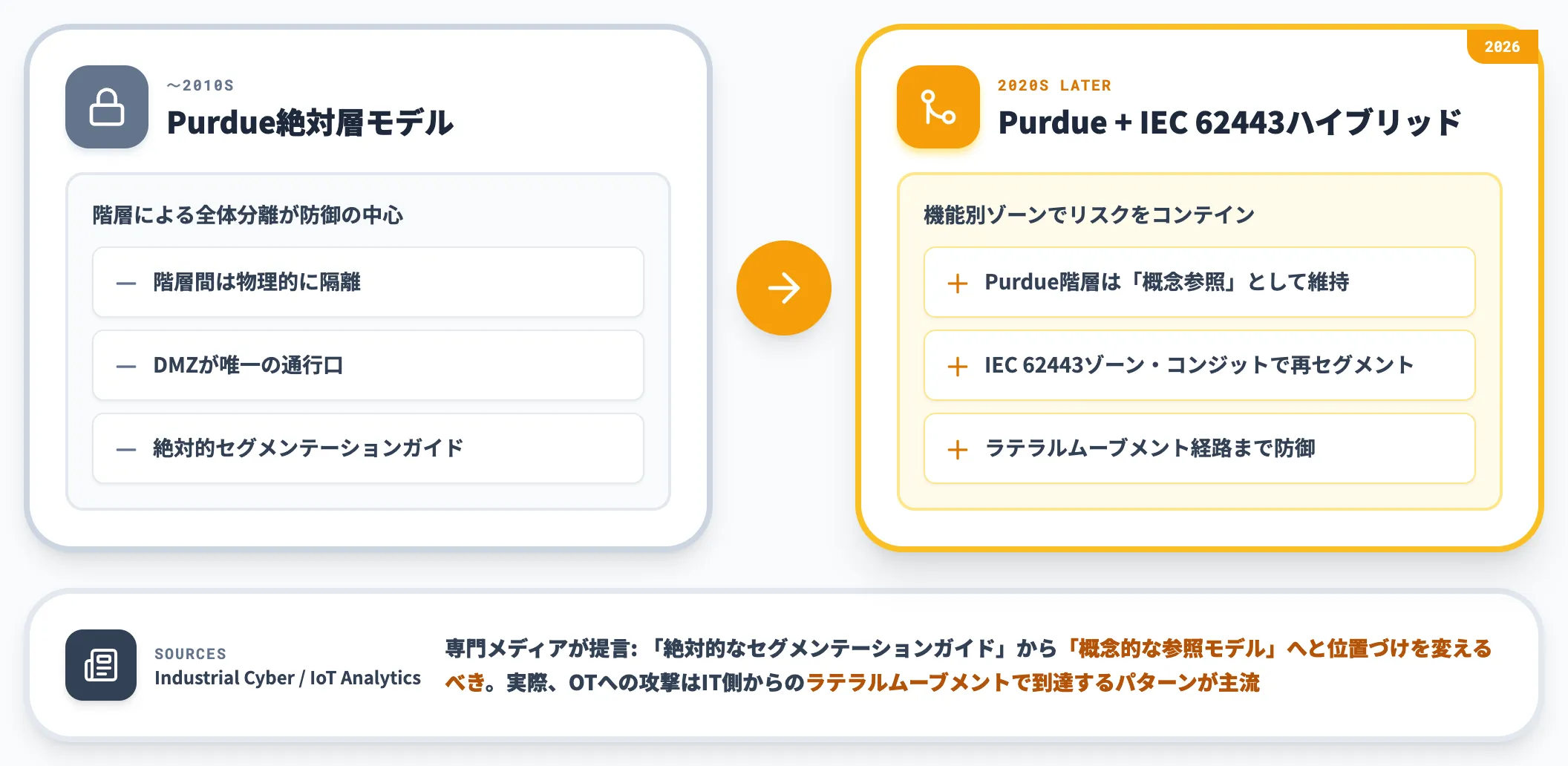 Purdue Modelが絶対層から概念参照へ