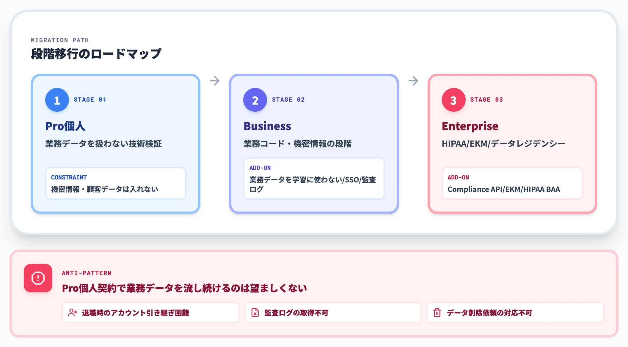 プラン選定Pro単体で回すべきかBusinessEnterpriseへ移るべきか