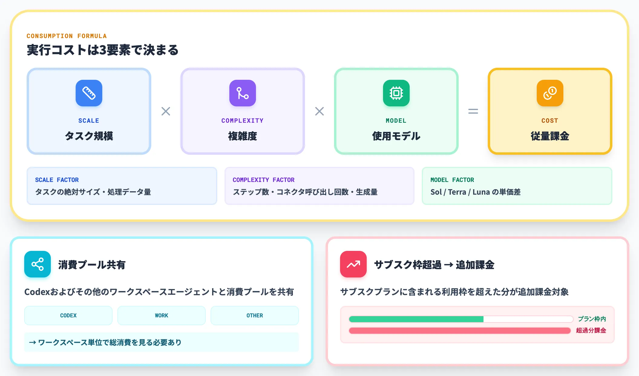 使用量ベース課金の考え方