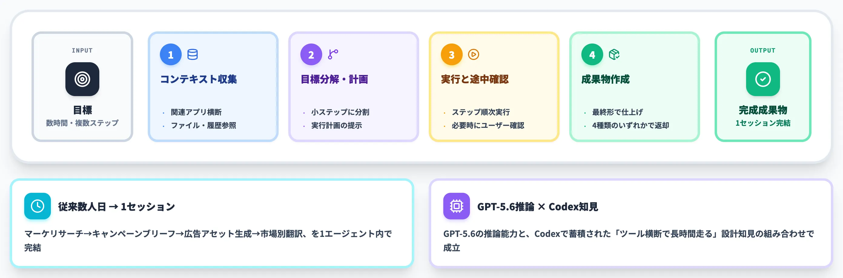 数時間規模のプロジェクトを分解して独立実行する