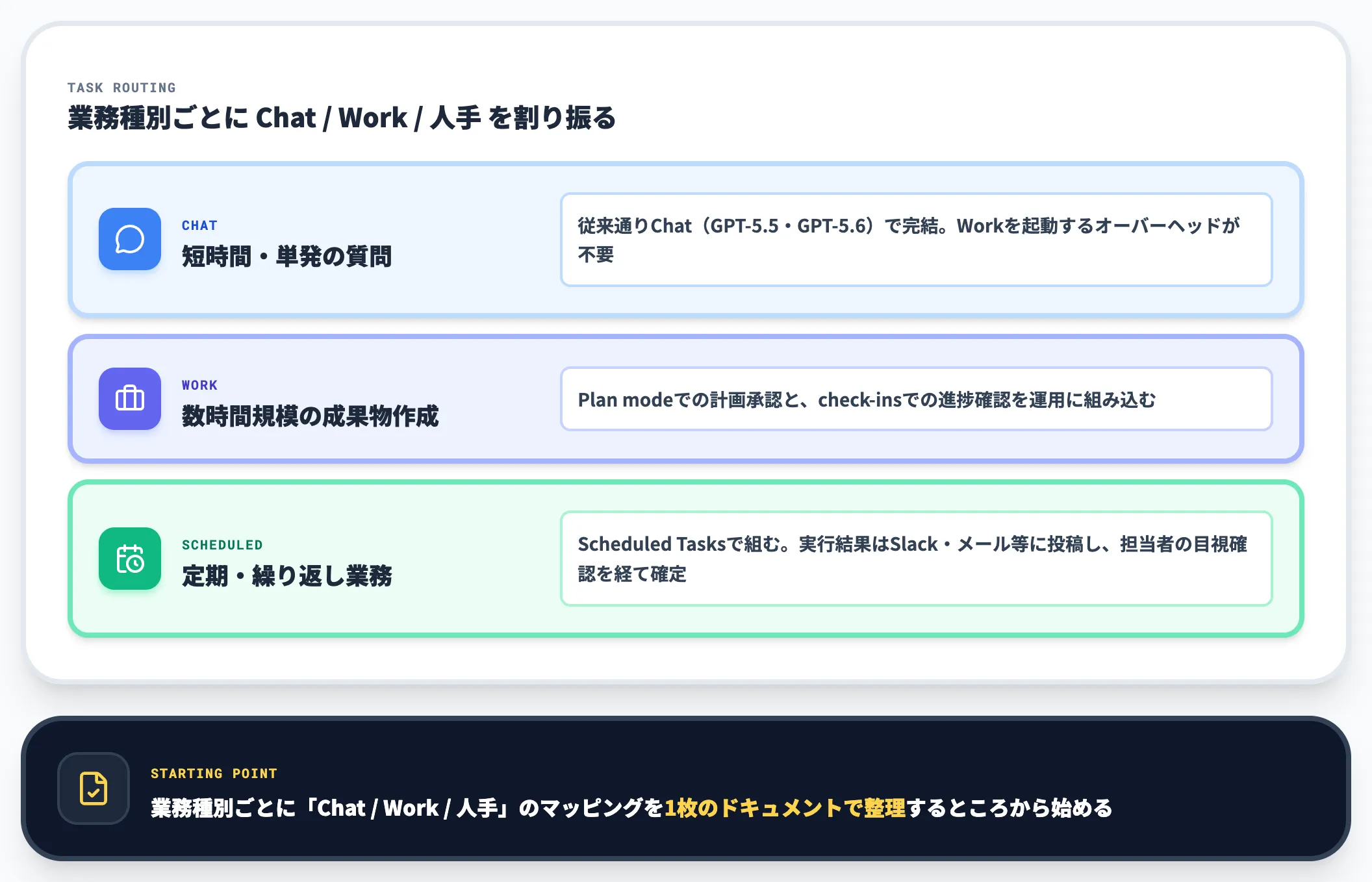 既存ChatGPT契約とWorkの棲み分け