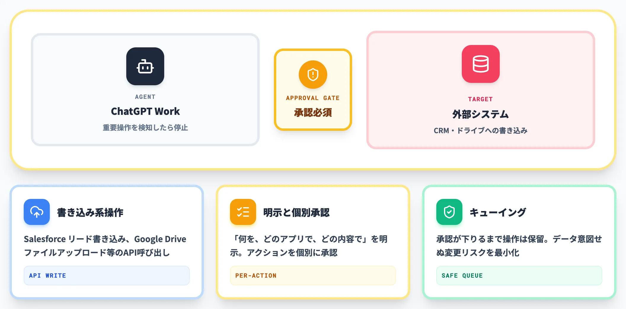 Action approvalsによる重要操作のゲート