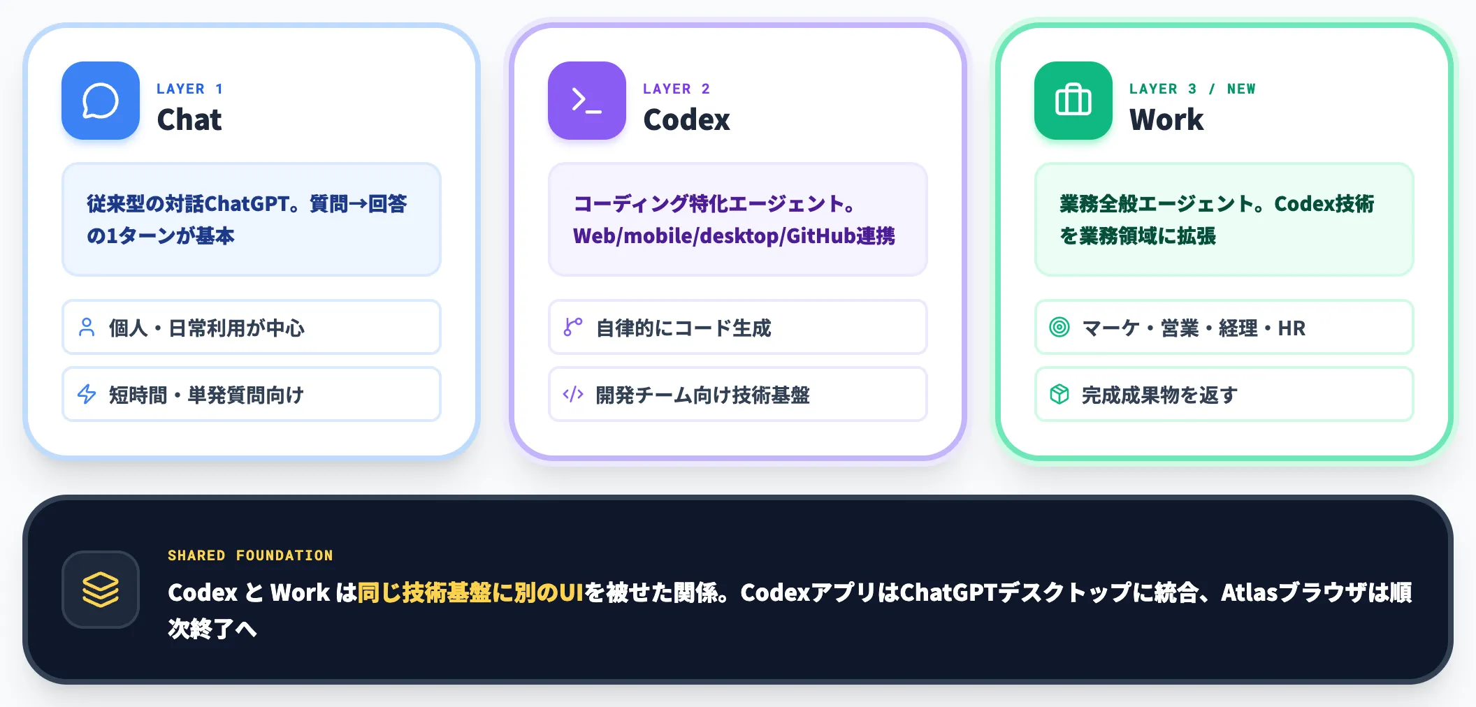 Chat・Codex・Workの3階層としての現代的な位置づけ