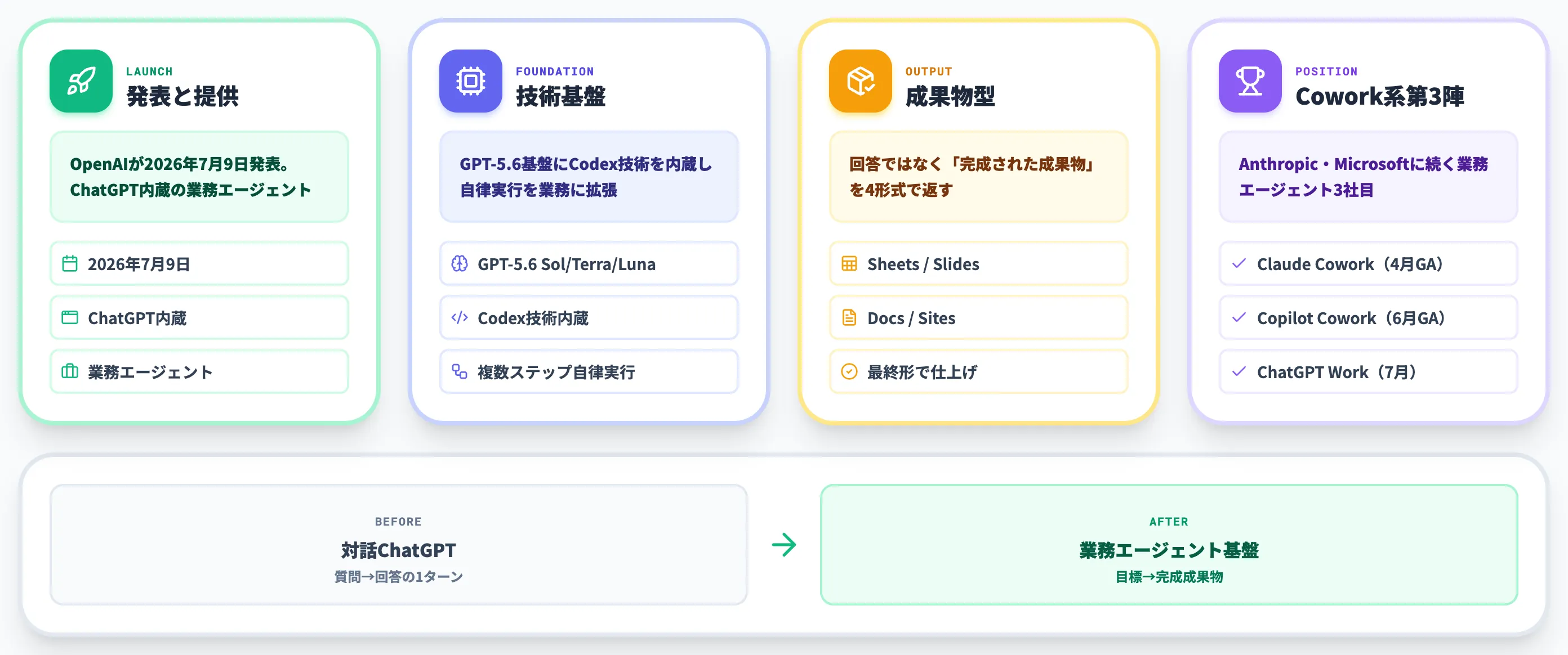ChatGPT Workとは