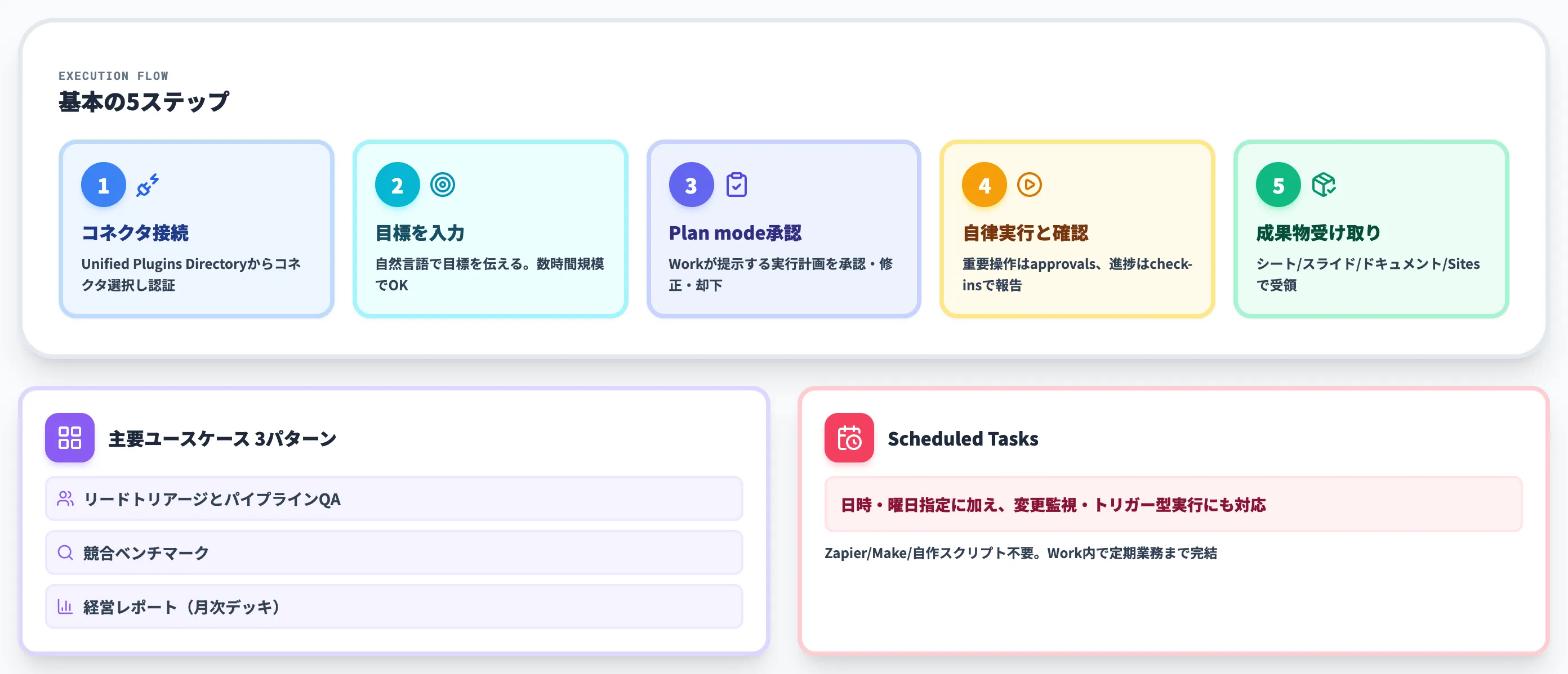 ChatGPT Workの使い方と主要ユースケース