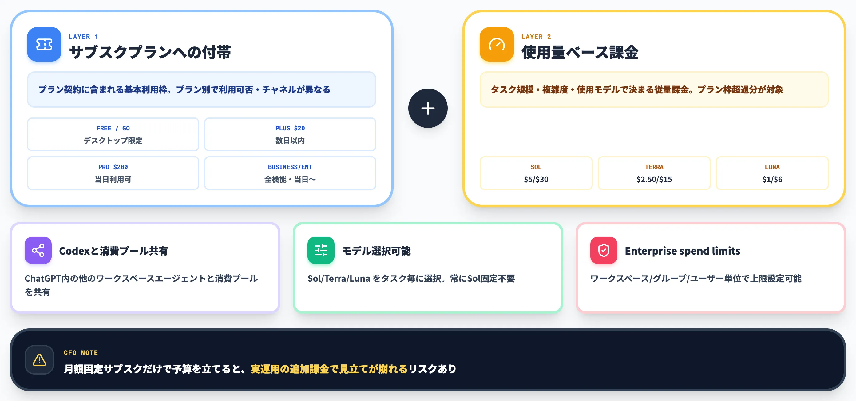 ChatGPT Workの料金プラン込み使用量ベース課金