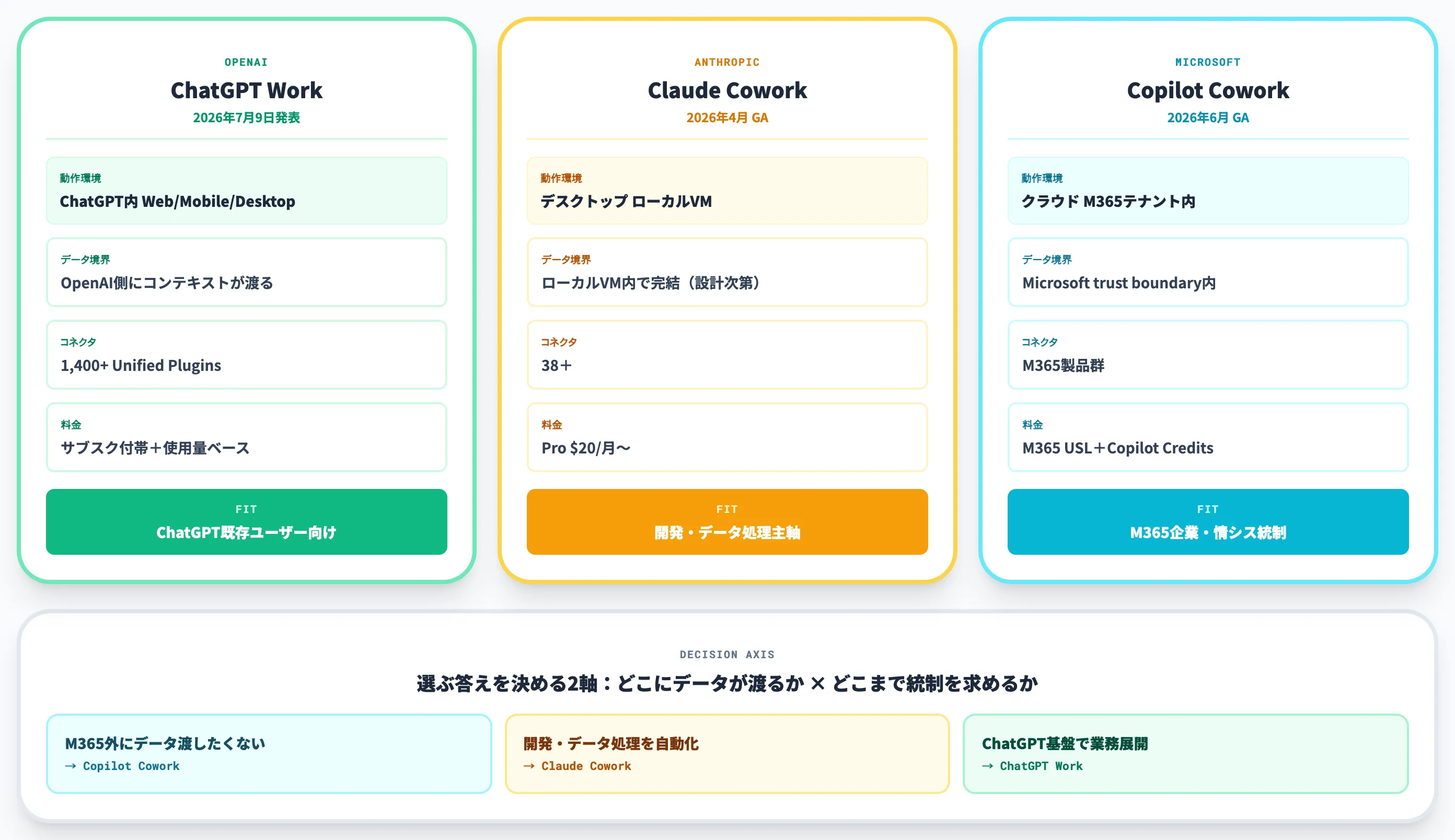 ChatGPT Work・Claude Cowork・Copilot Coworkの違い