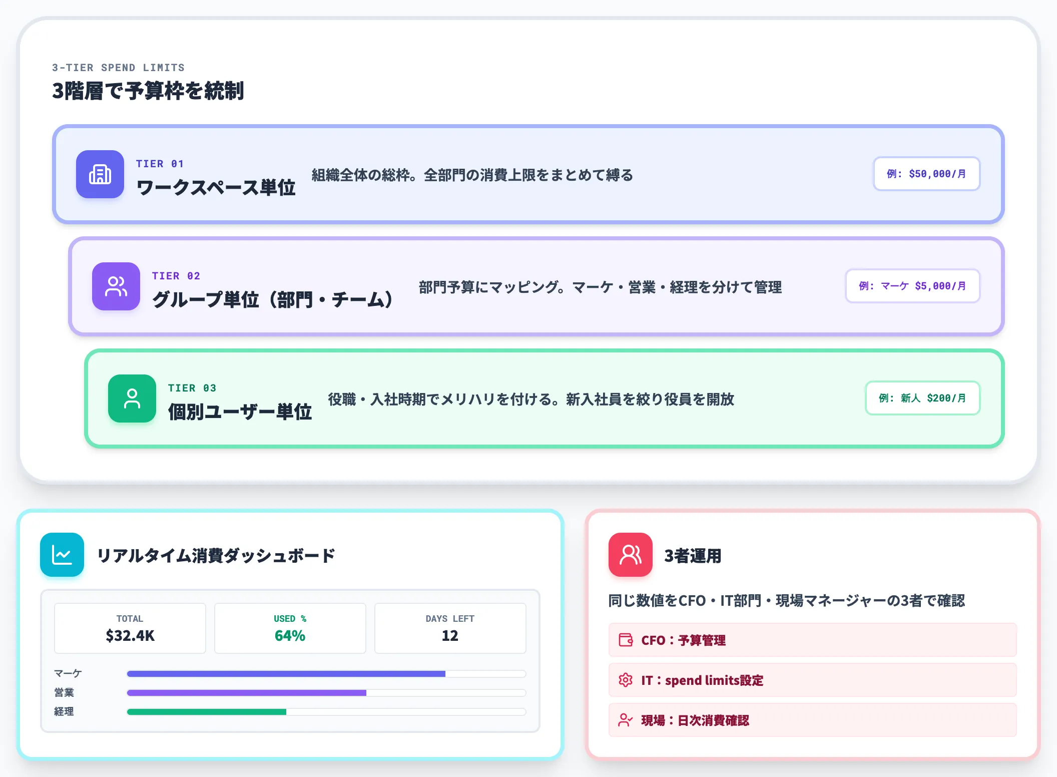 Enterprise管理者向けのspend controls