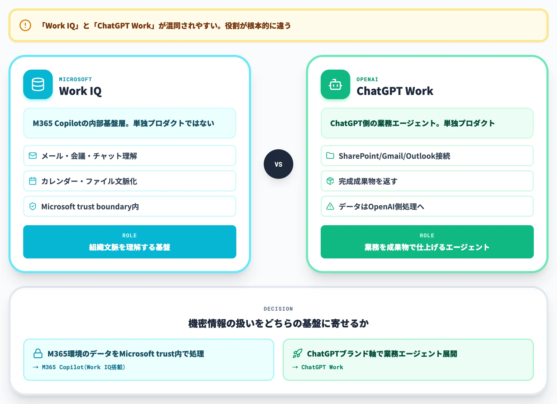 Microsoft 365 Copilot Work IQとの棲み分け