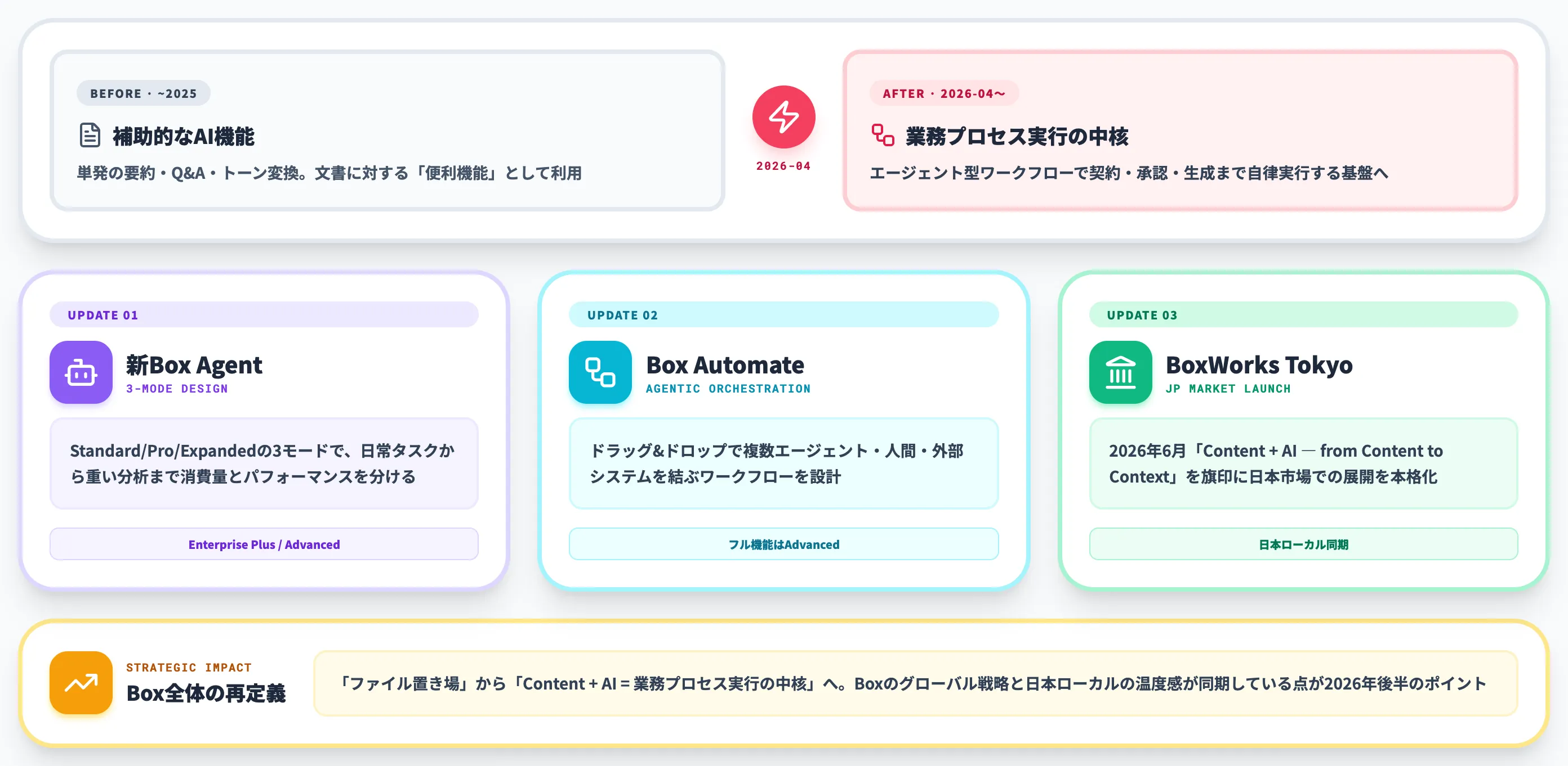 エージェント型ワークフローに舵を切ったBox AI