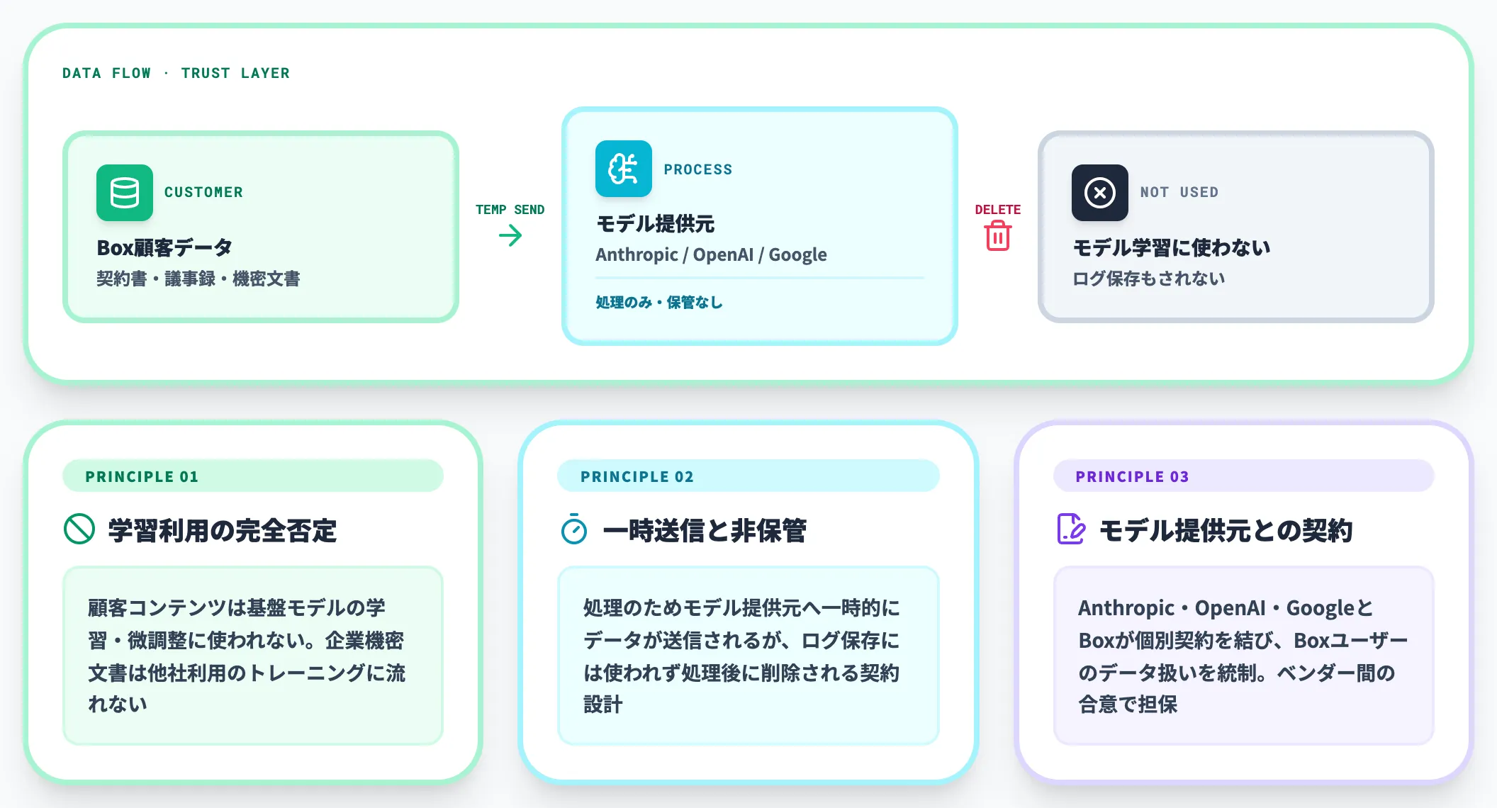 データを学習に使わないBox AI Trust Layer
