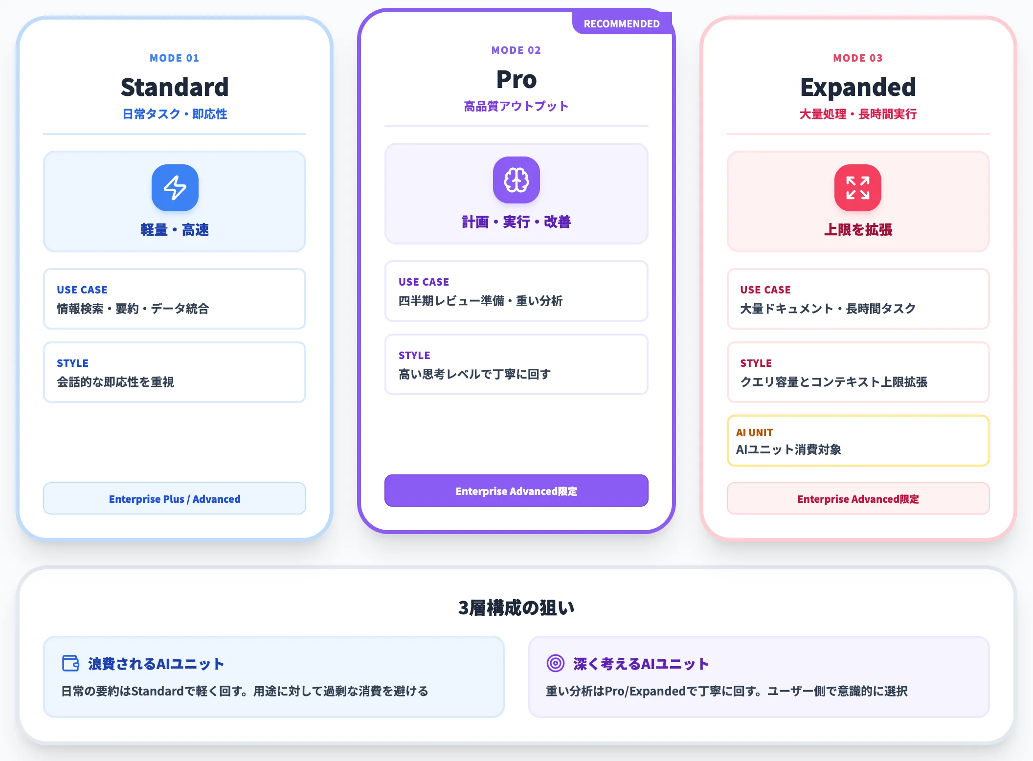 新Box Agentの3モード