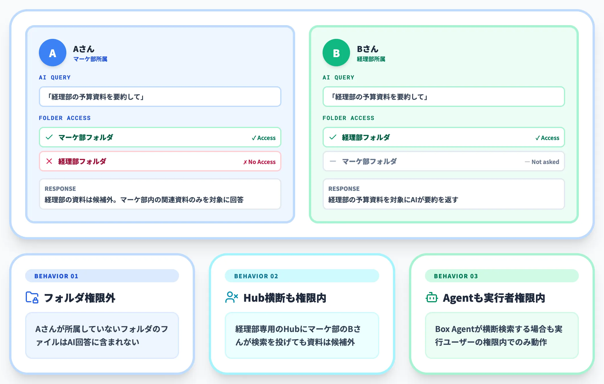 権限継承ユーザーが見られる情報しかAIも参照しない