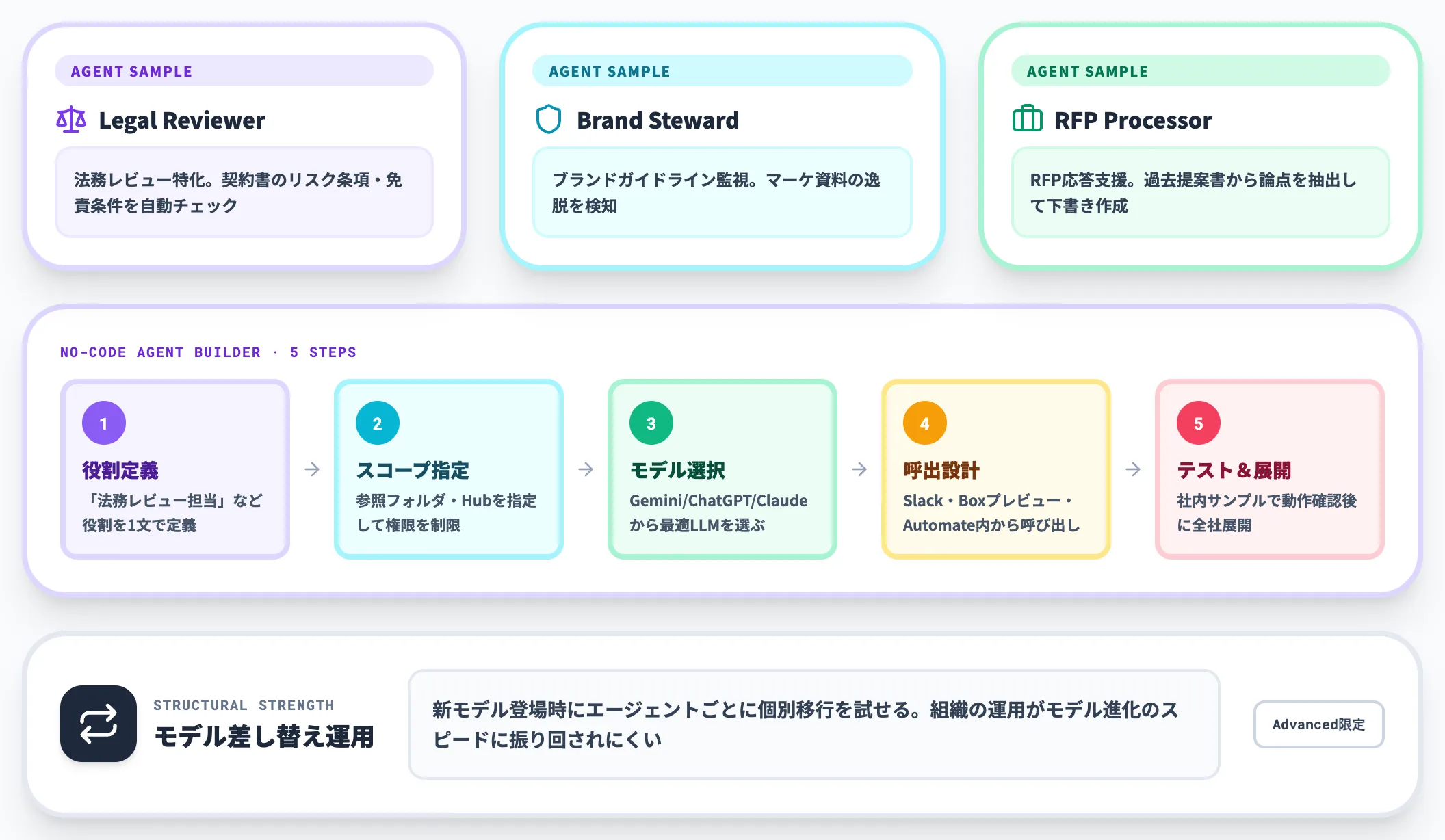 Box AI Studioカスタムエージェントの構築