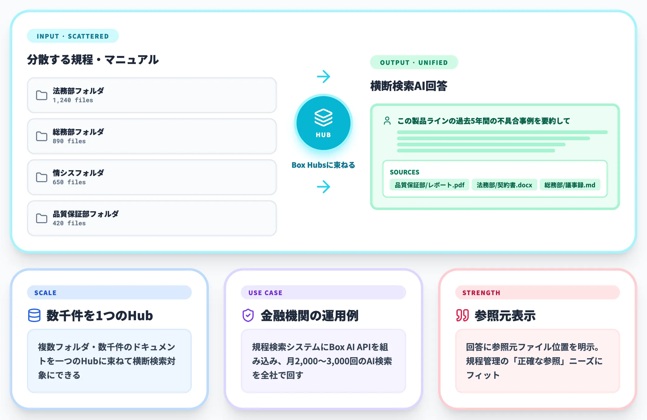 Box AI for Hubs組織ナレッジの横断検索