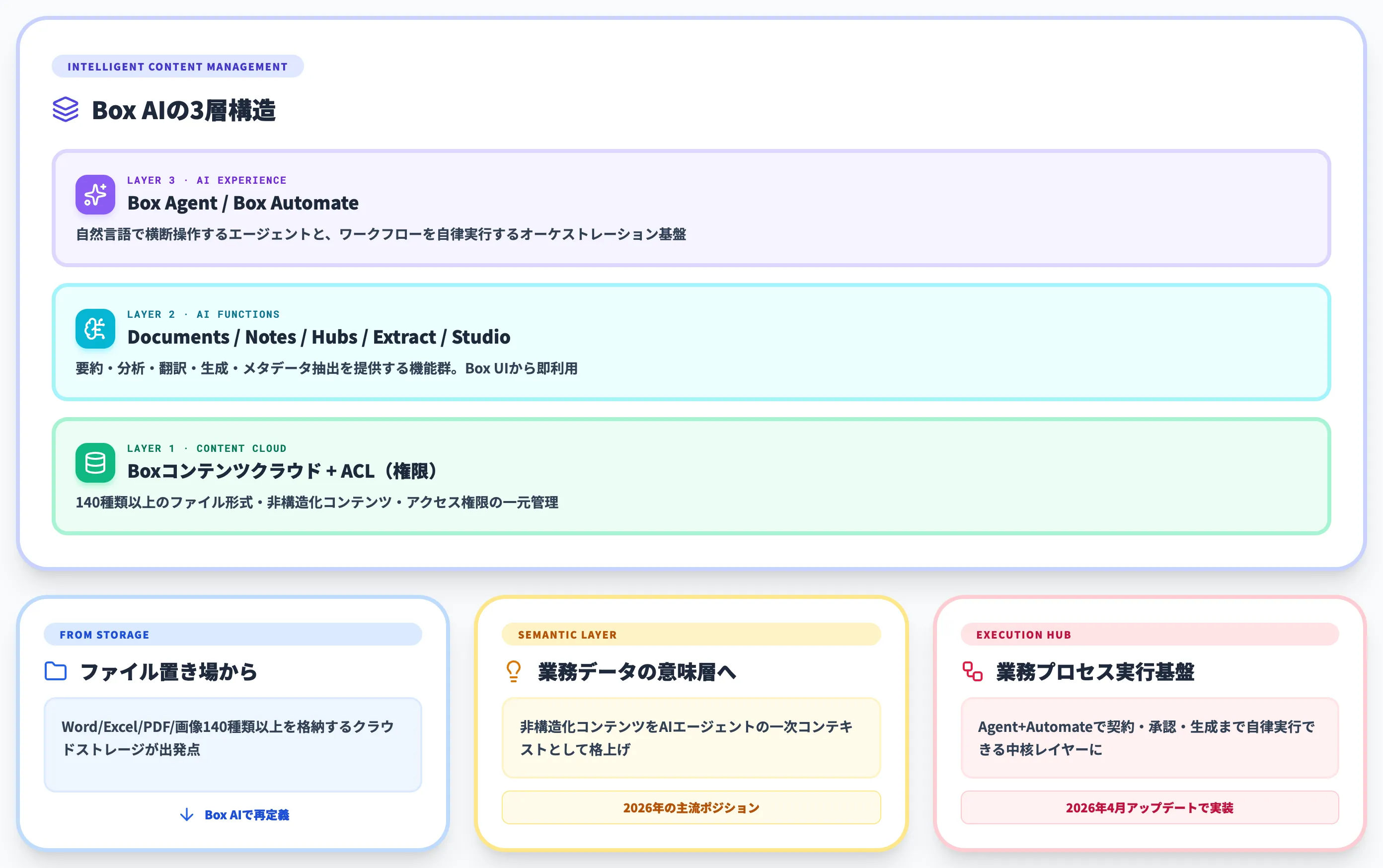 Box AIとはBox内のコンテンツをAIで扱う統合機能