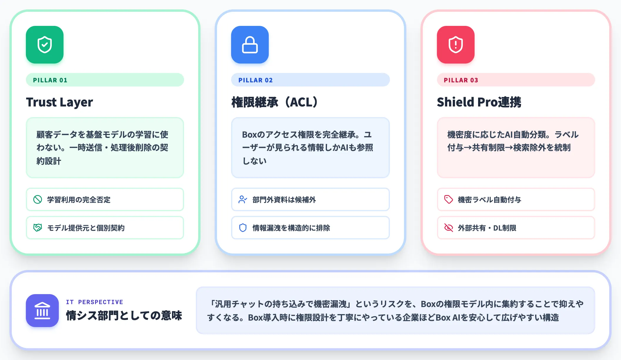 Box AIのセキュリティとデータガバナンス