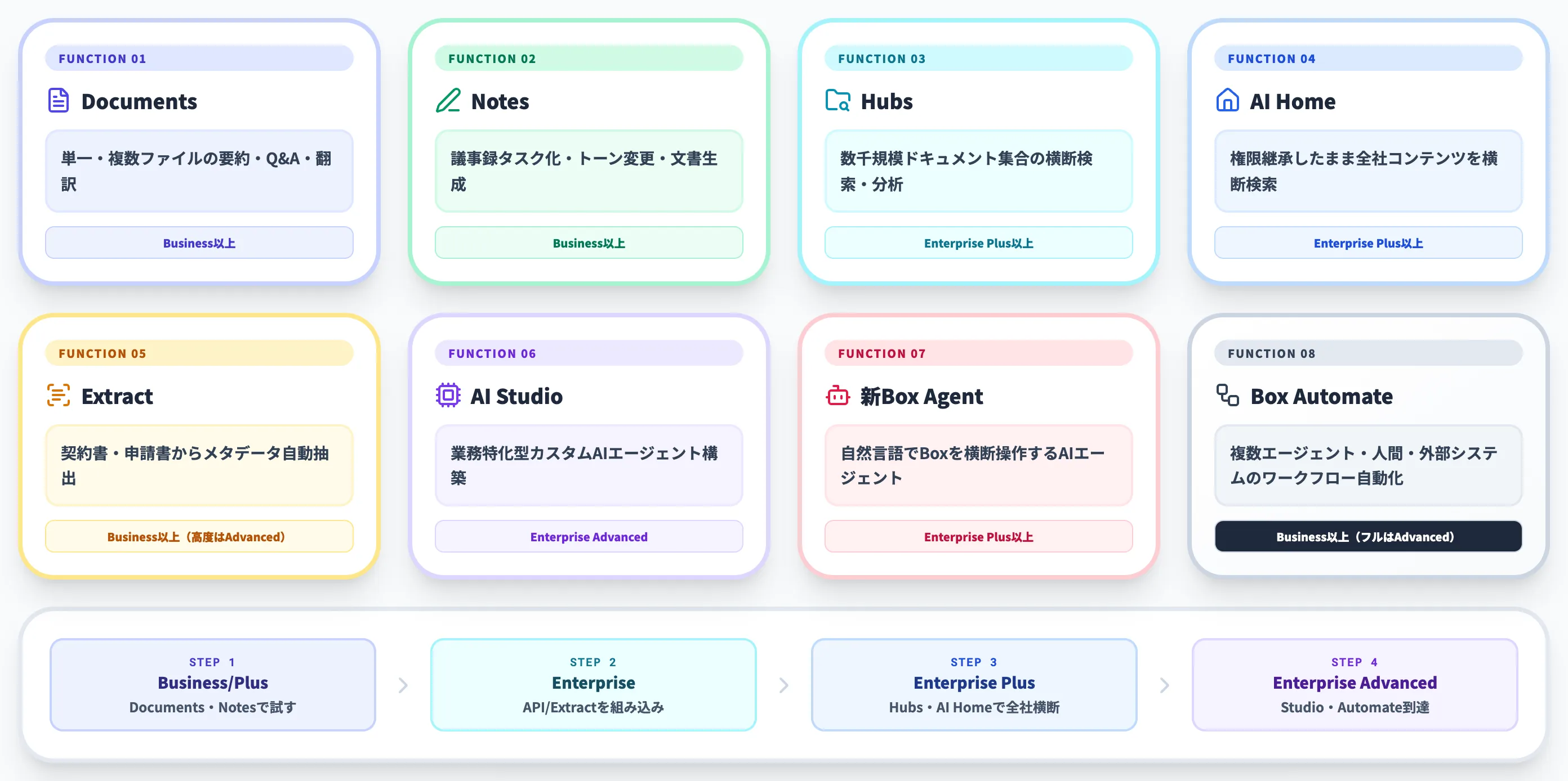 Box AIの主要機能一覧
