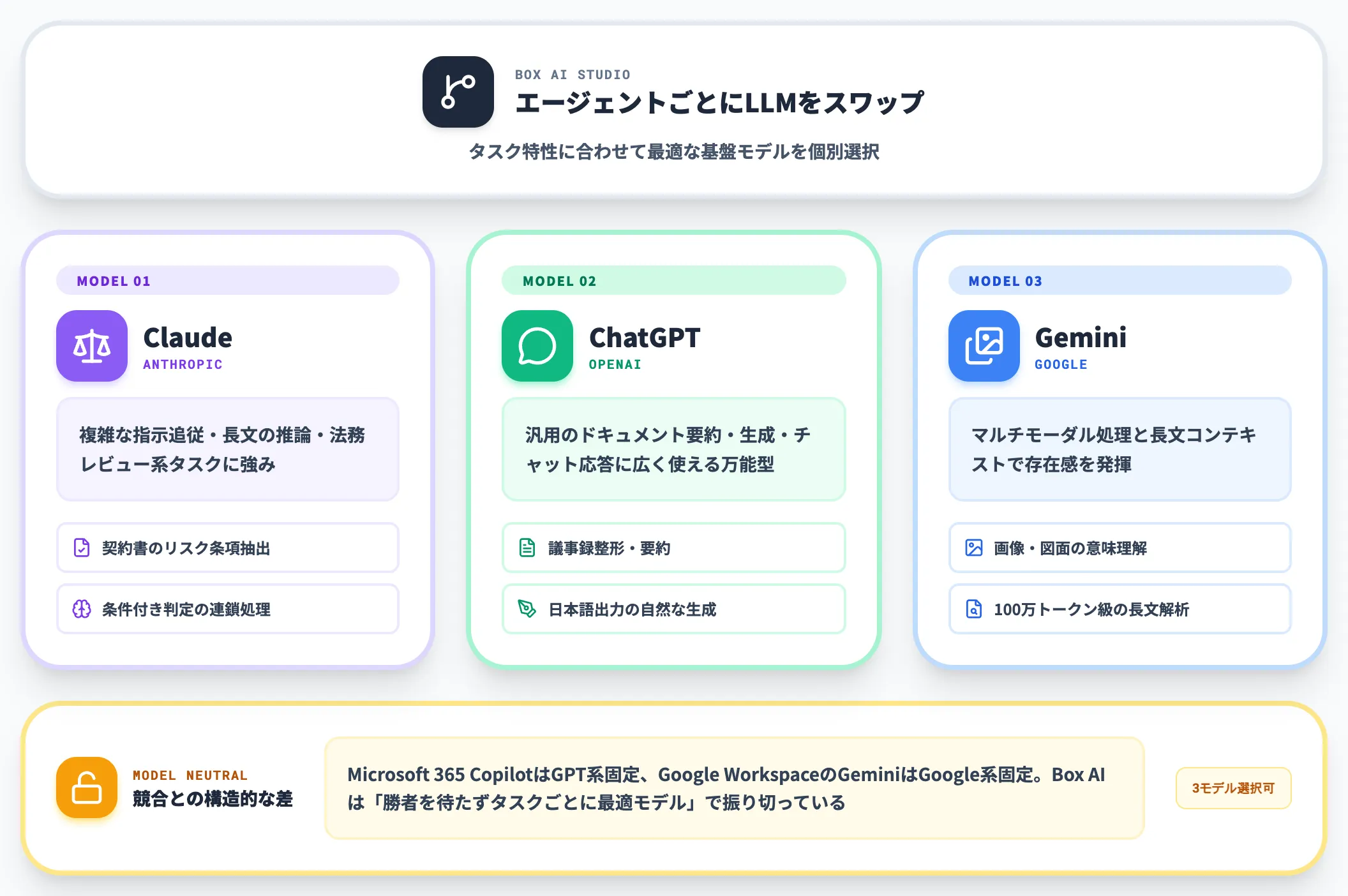 Box AIを支えるマルチLLMアーキテクチャ