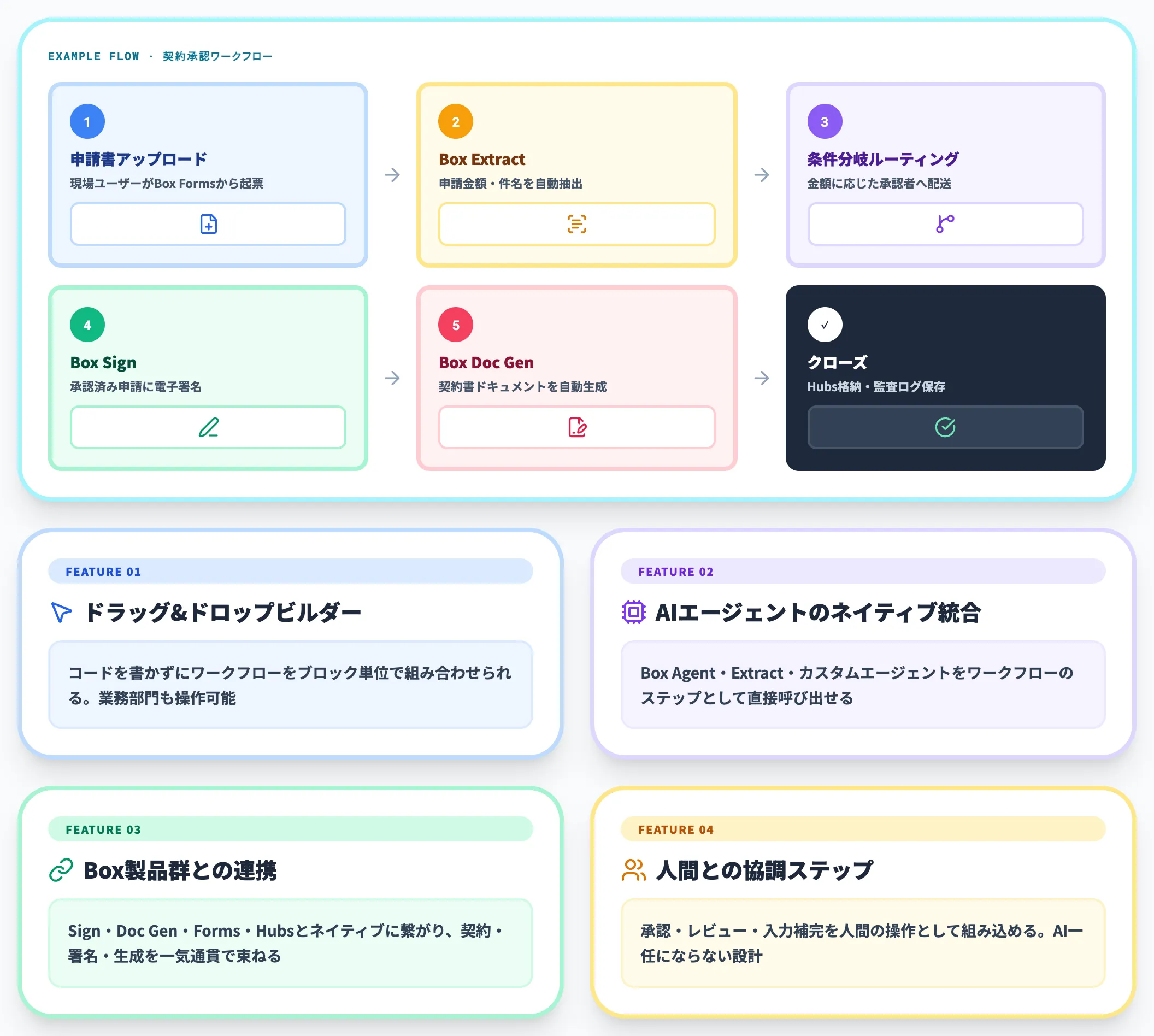 Box Automateエージェント型ワークフローのGA