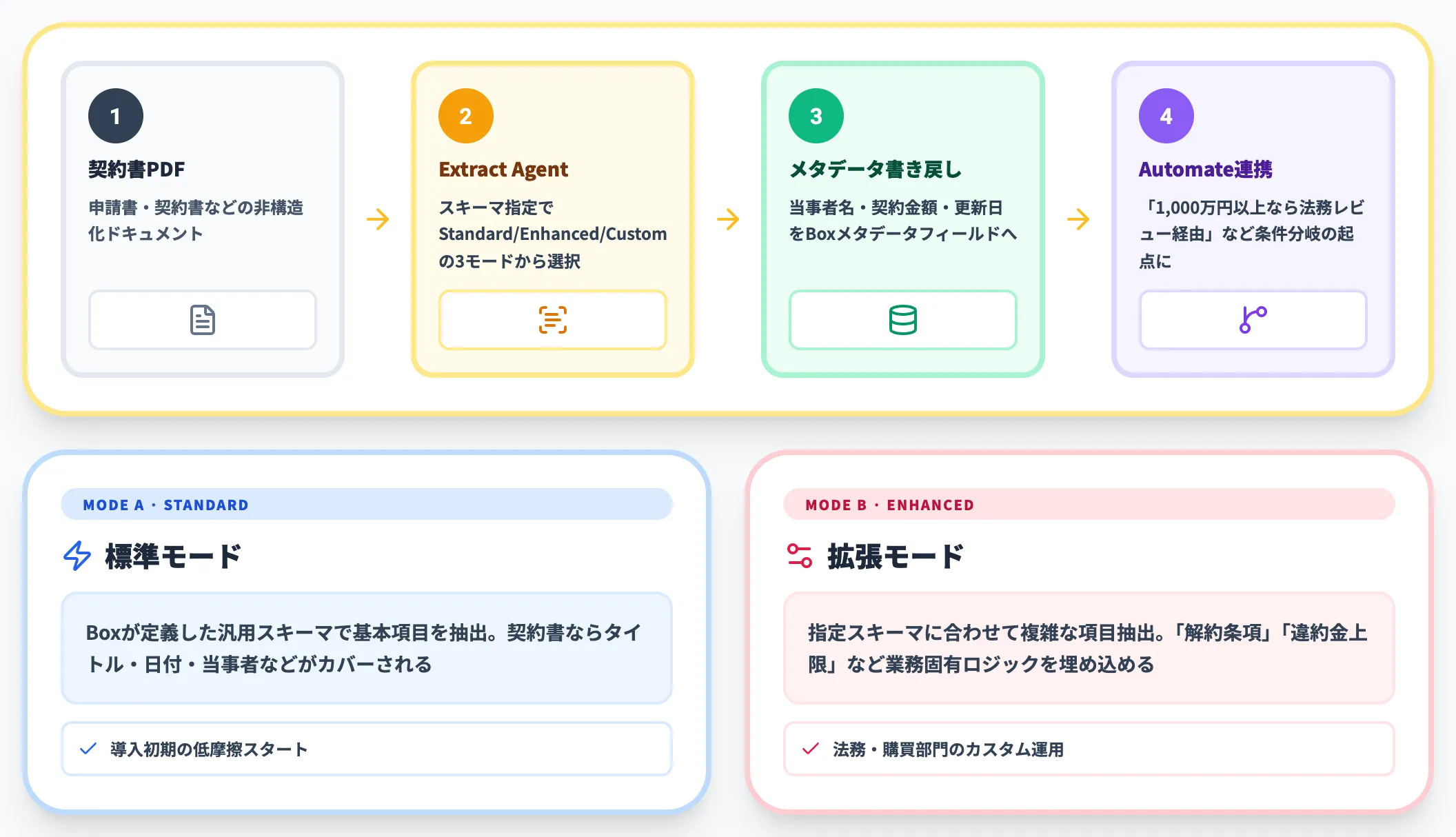 Box Extract契約書申請書からのメタデータ抽出