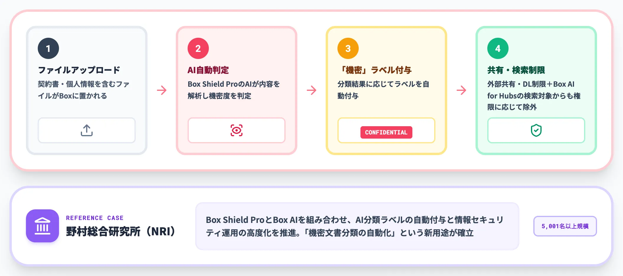 Box Shield Proとの連携機密ラベルの自動付与