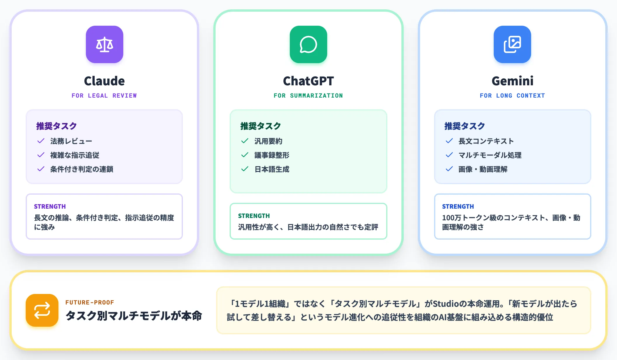 ClaudeGeminiGPTのどのモデルを選ぶか