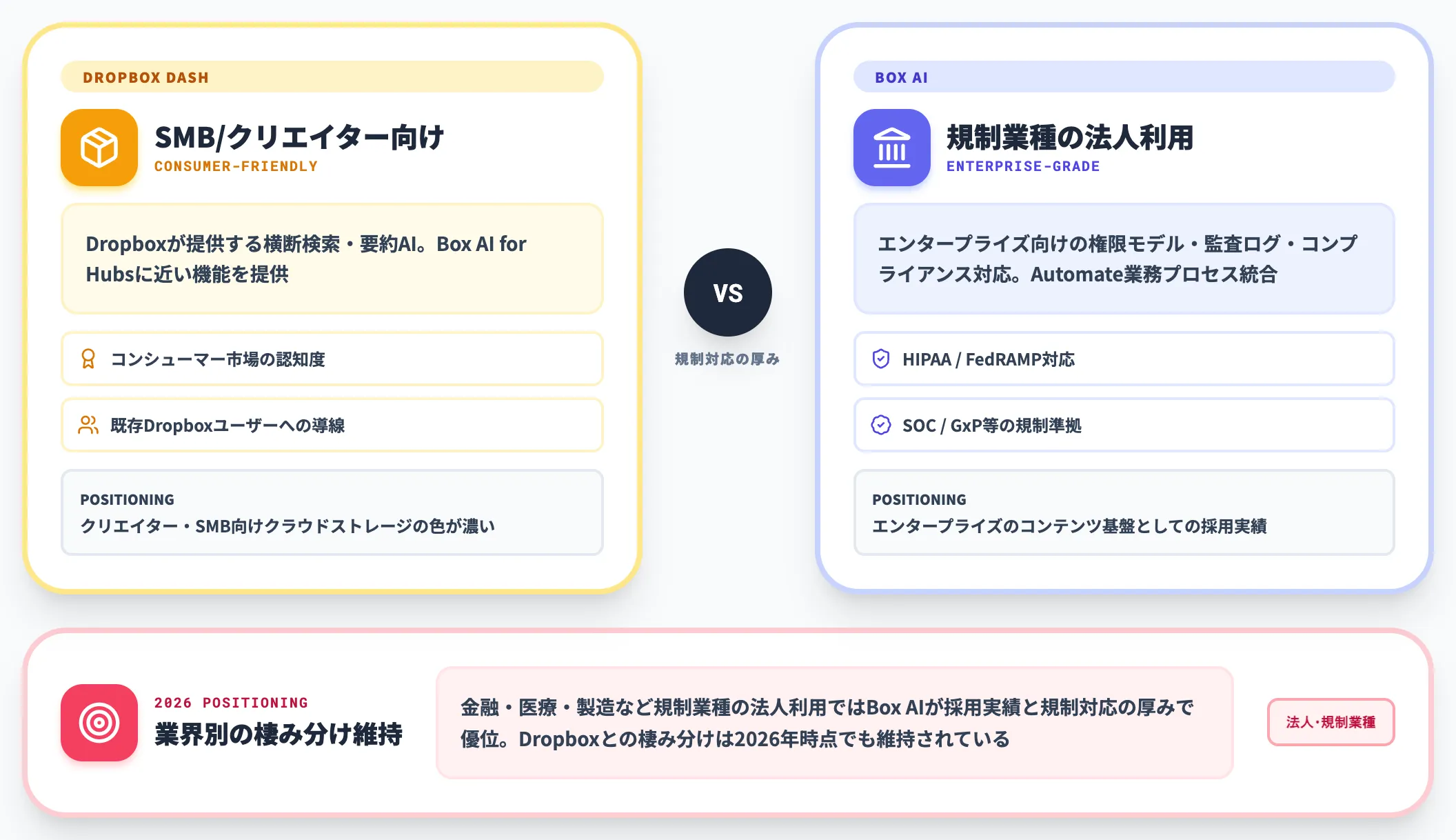 Dropbox Dashとの違い