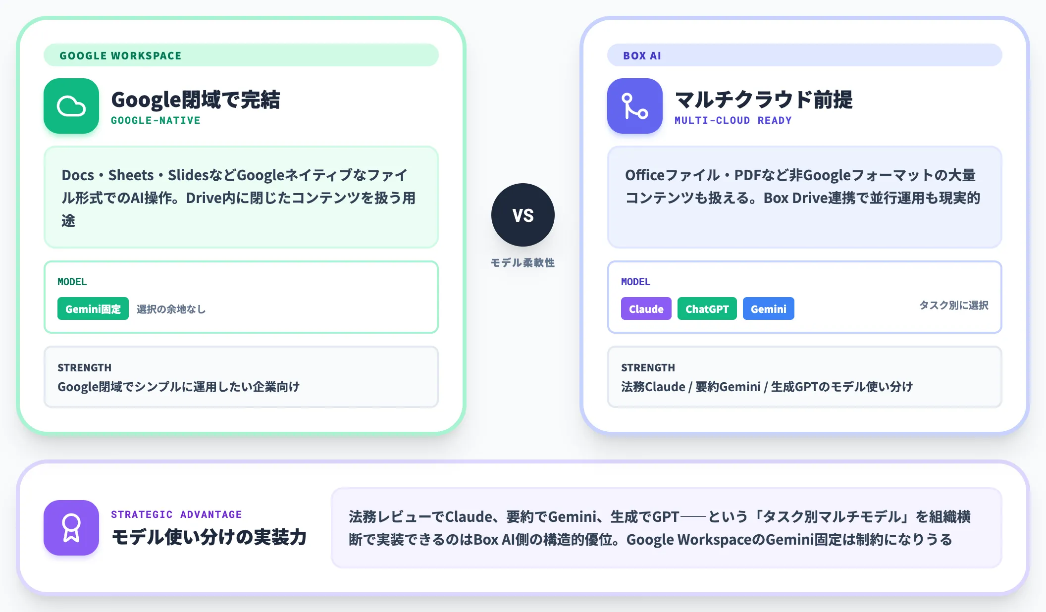 Google Workspace Geminiとの違い