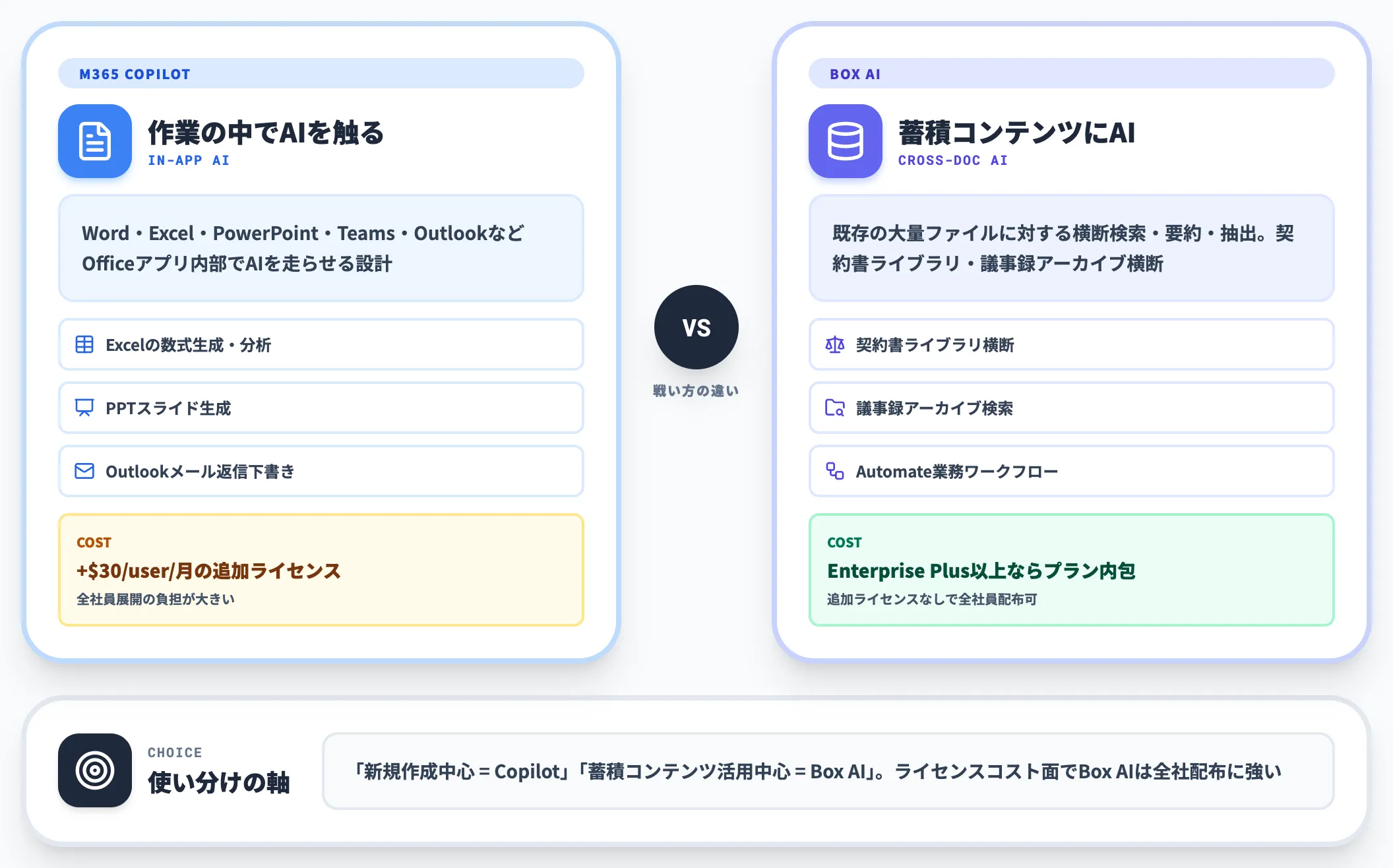 Microsoft 365 Copilotとの違い